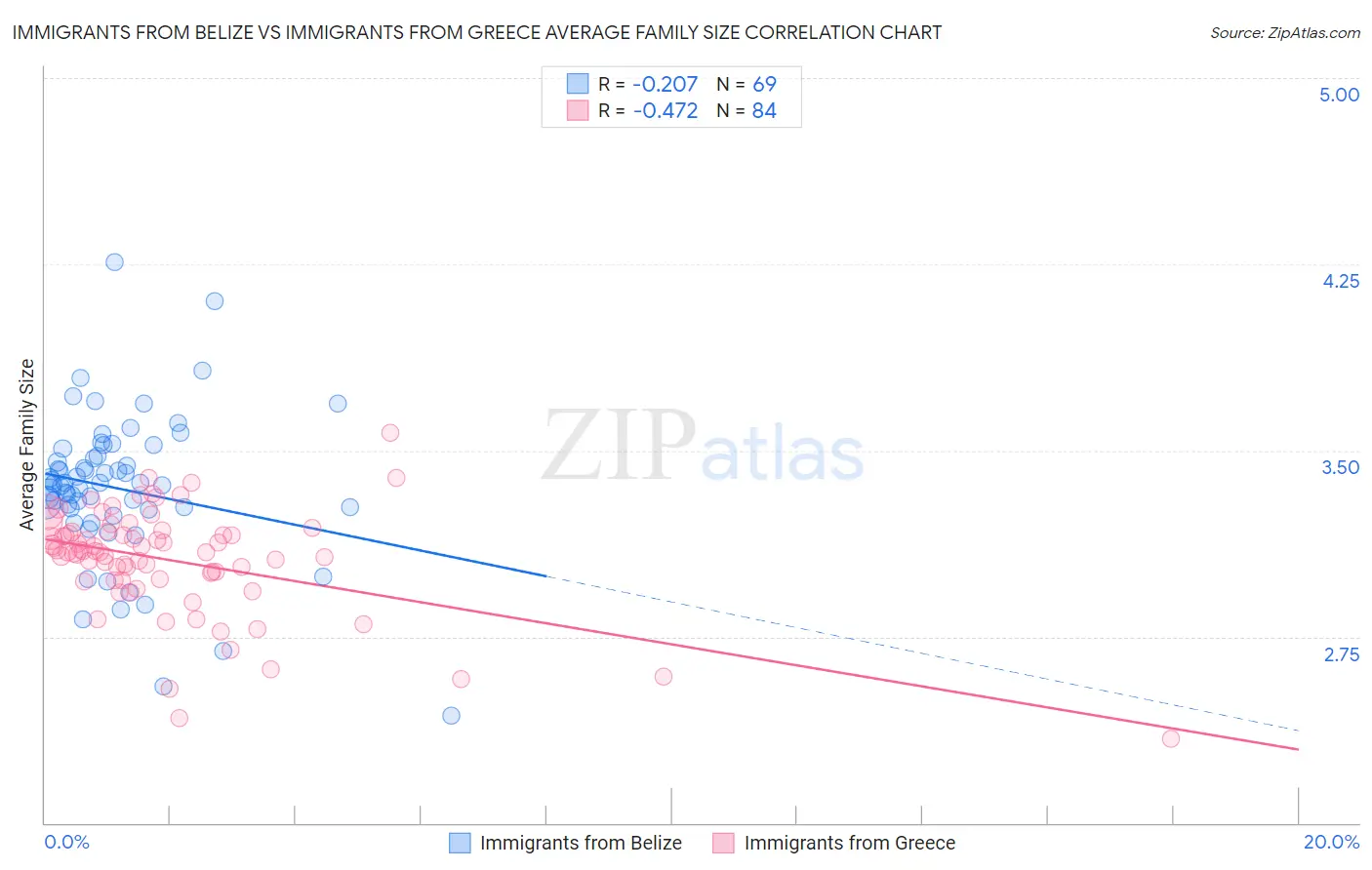 Immigrants from Belize vs Immigrants from Greece Average Family Size