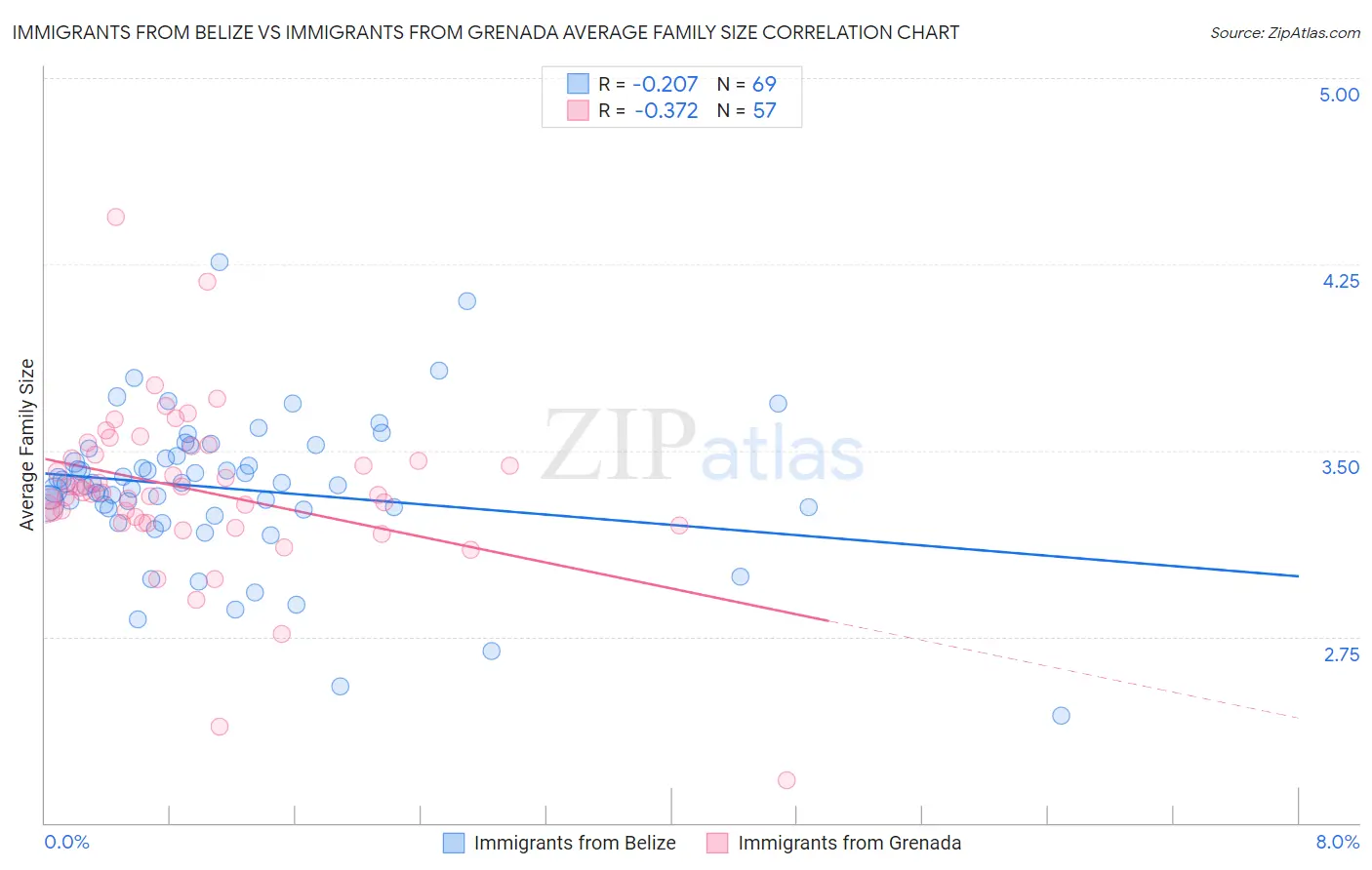 Immigrants from Belize vs Immigrants from Grenada Average Family Size