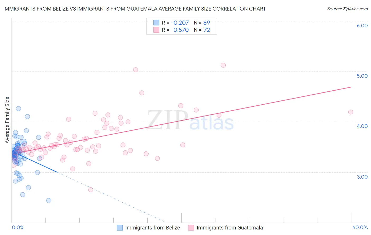 Immigrants from Belize vs Immigrants from Guatemala Average Family Size