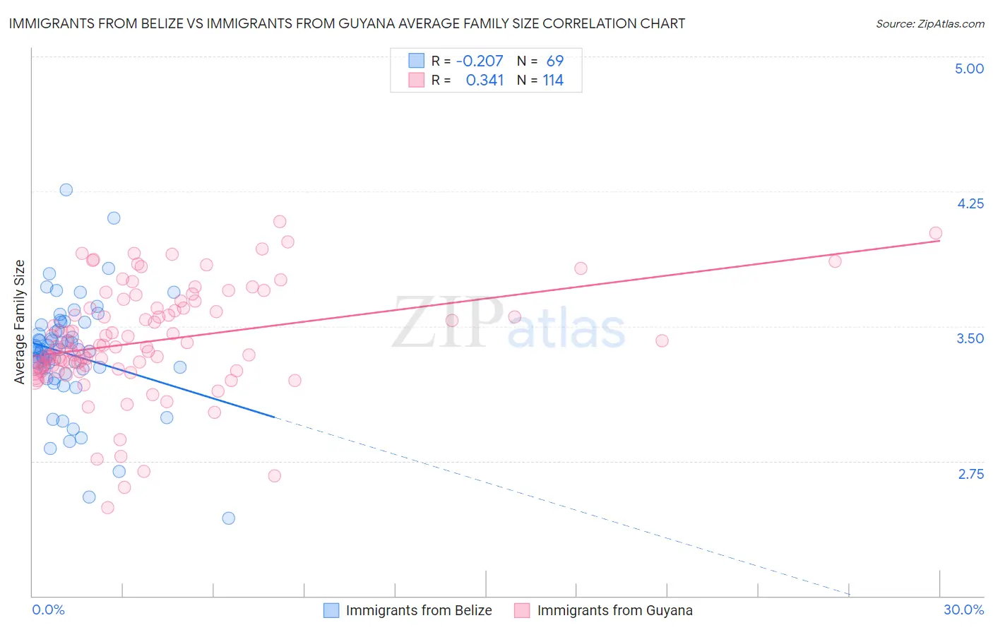 Immigrants from Belize vs Immigrants from Guyana Average Family Size