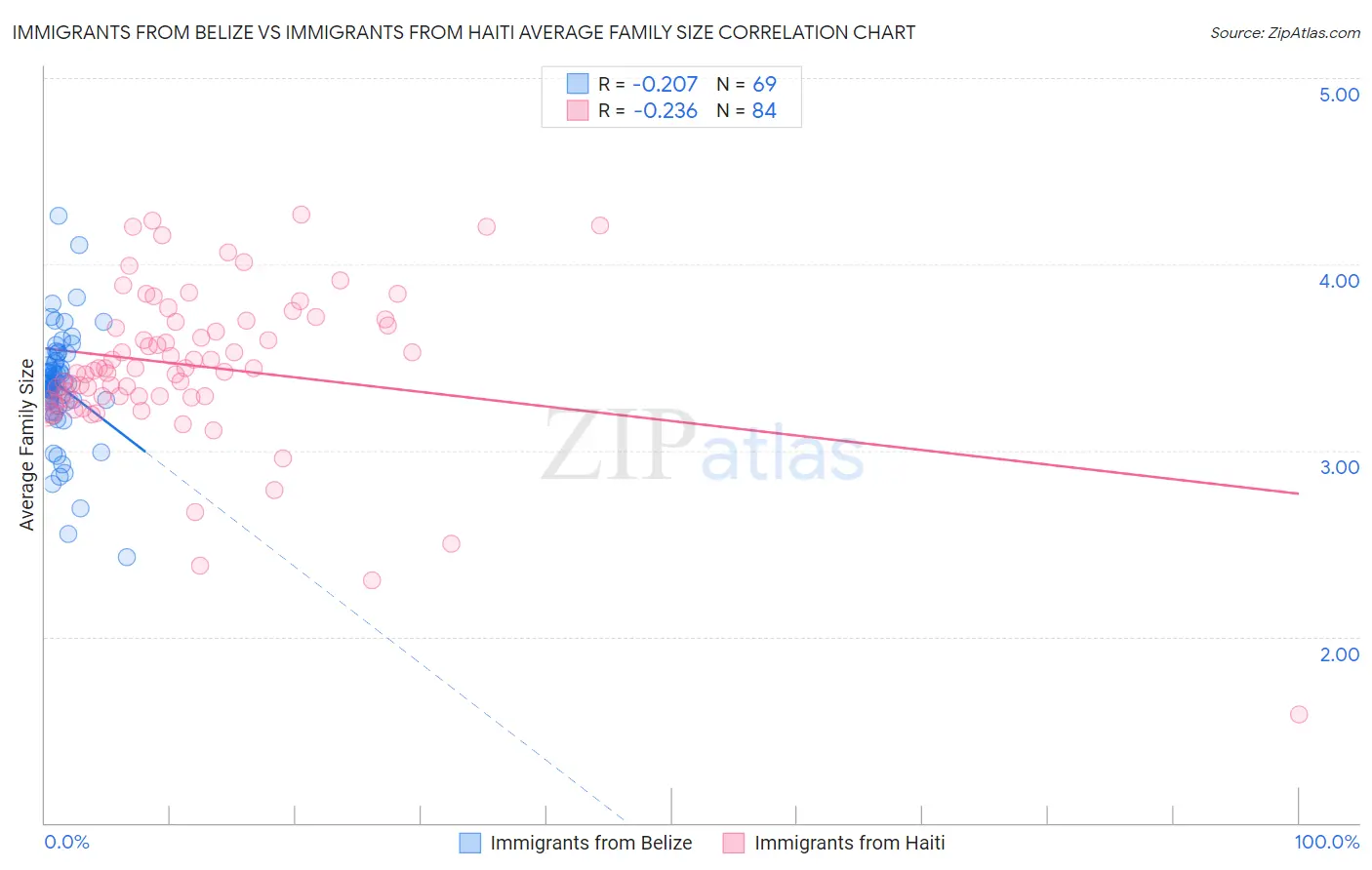 Immigrants from Belize vs Immigrants from Haiti Average Family Size