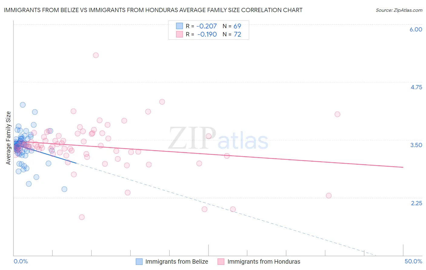 Immigrants from Belize vs Immigrants from Honduras Average Family Size