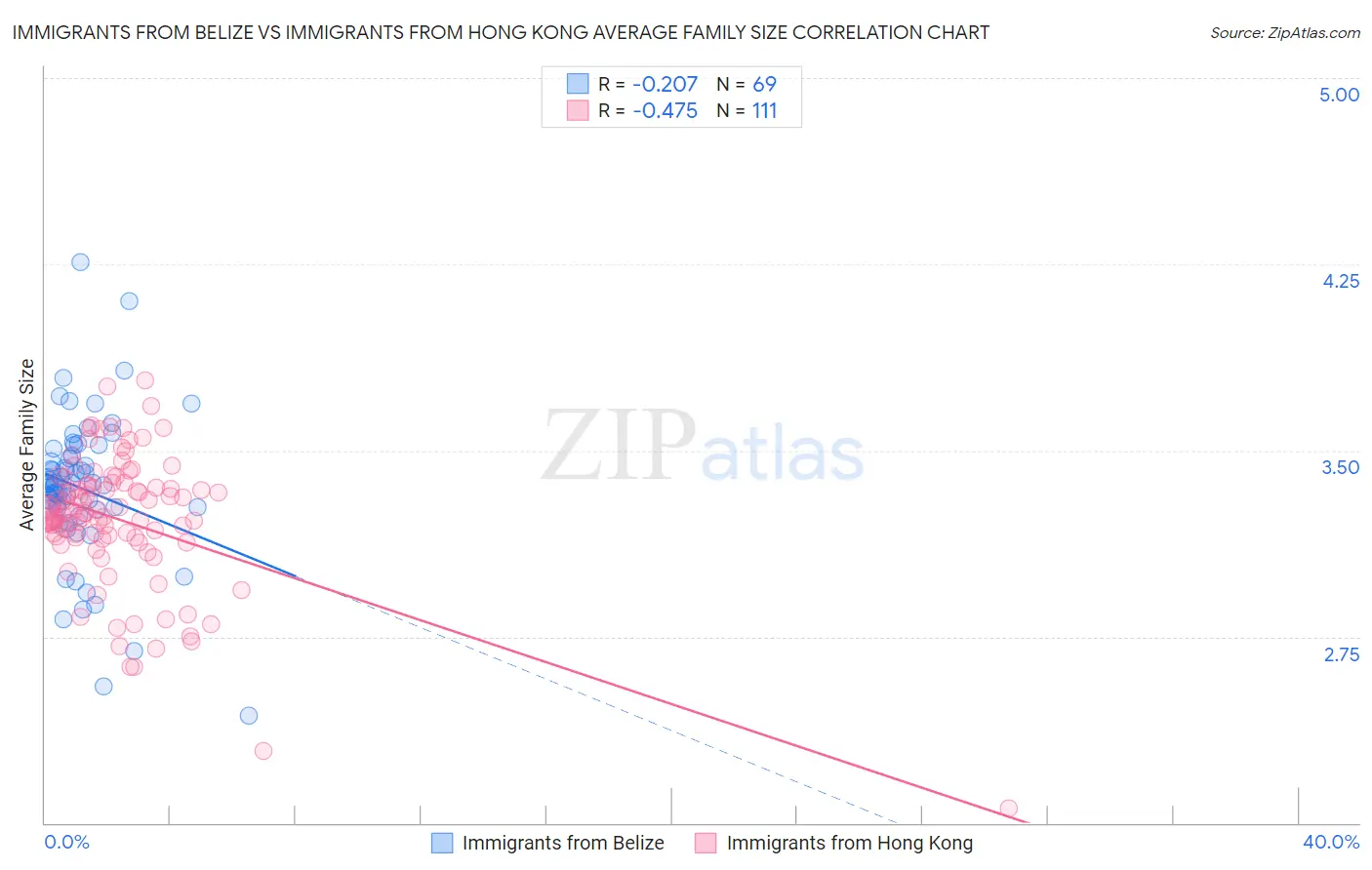 Immigrants from Belize vs Immigrants from Hong Kong Average Family Size
