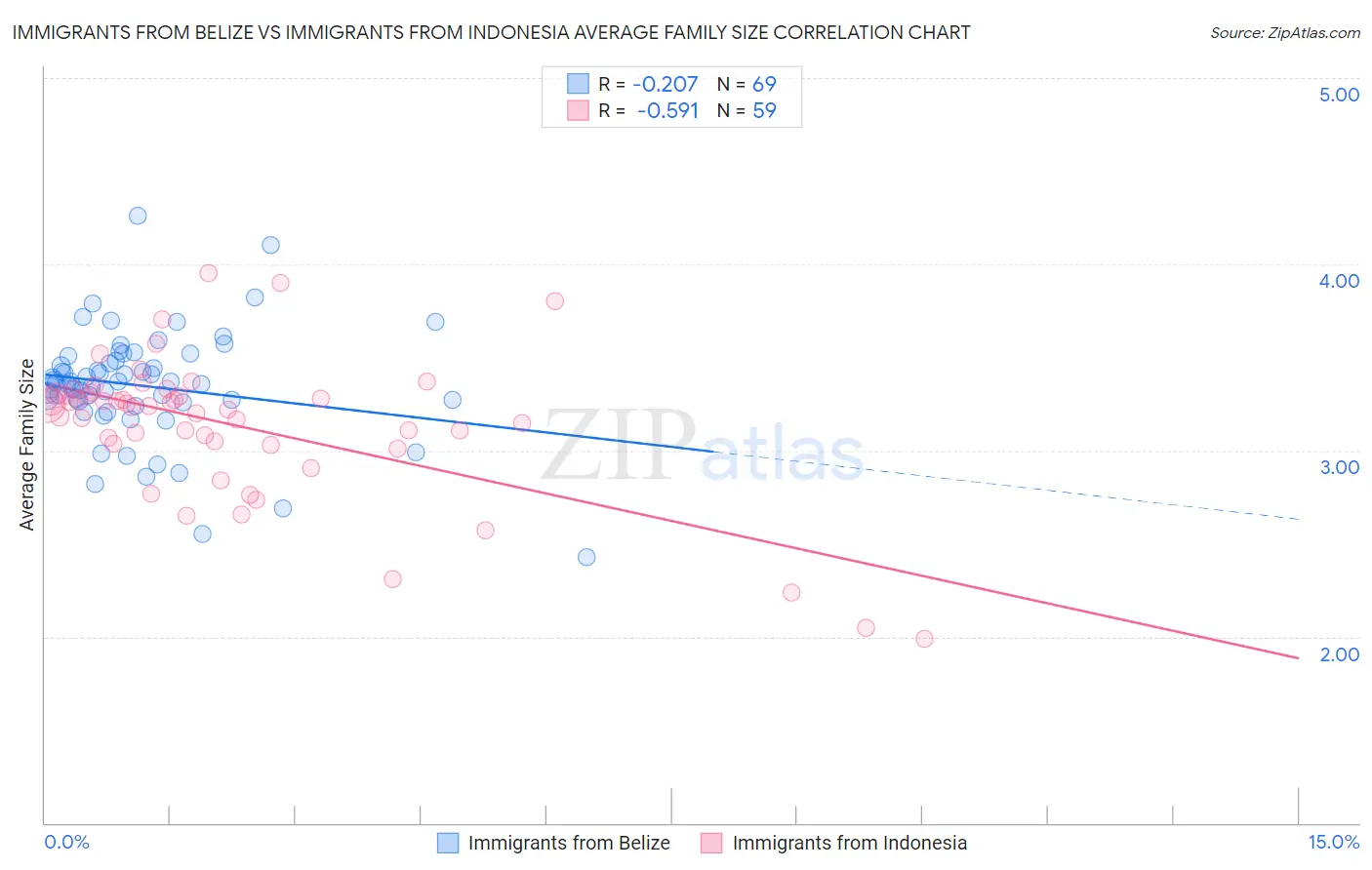 Immigrants from Belize vs Immigrants from Indonesia Average Family Size