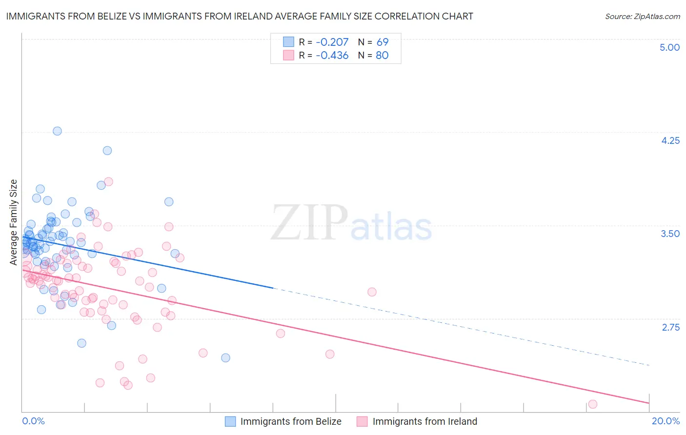 Immigrants from Belize vs Immigrants from Ireland Average Family Size