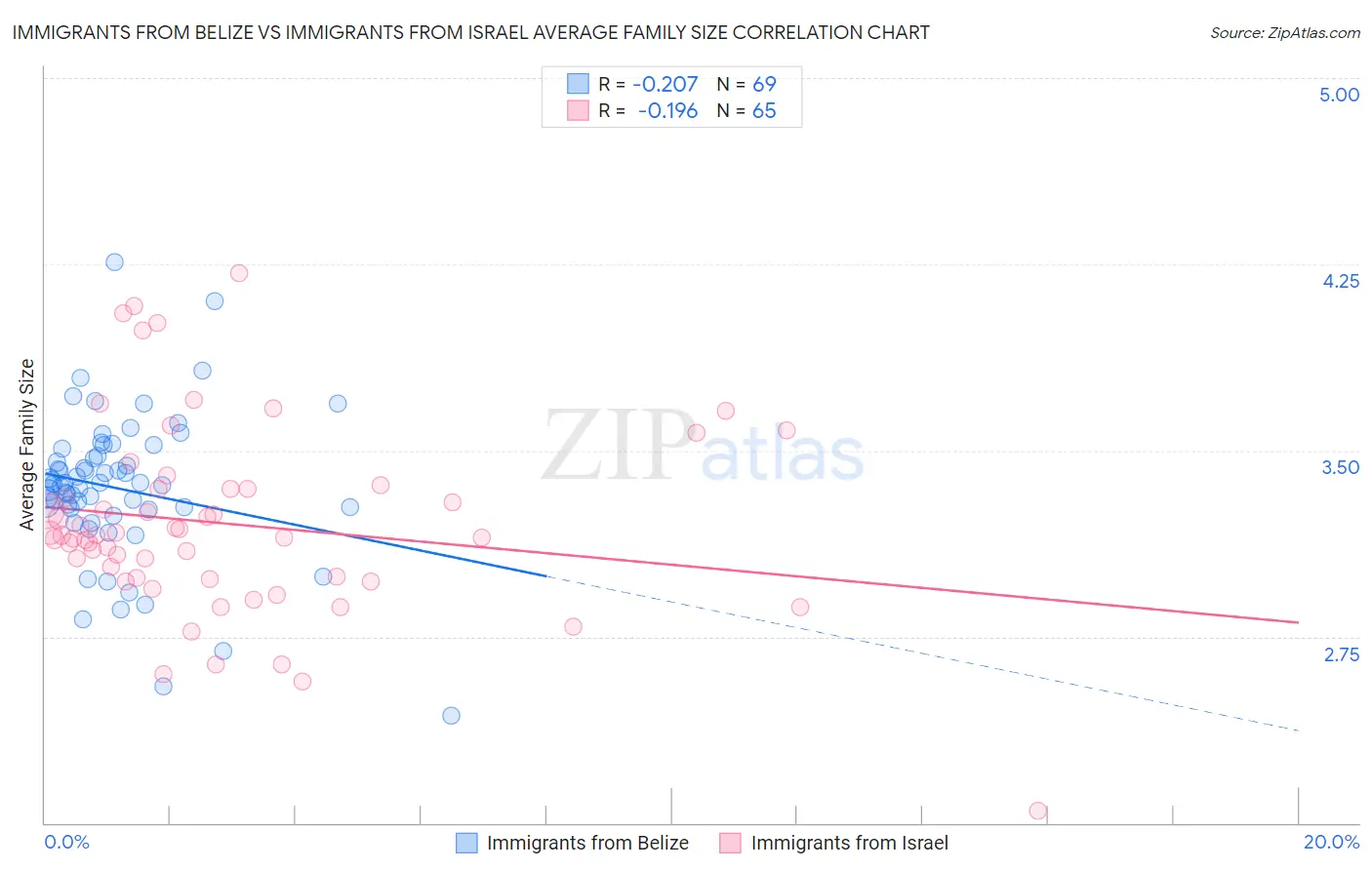Immigrants from Belize vs Immigrants from Israel Average Family Size