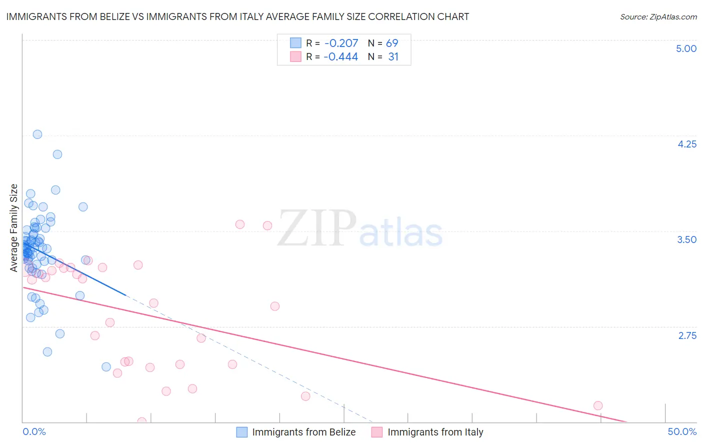 Immigrants from Belize vs Immigrants from Italy Average Family Size