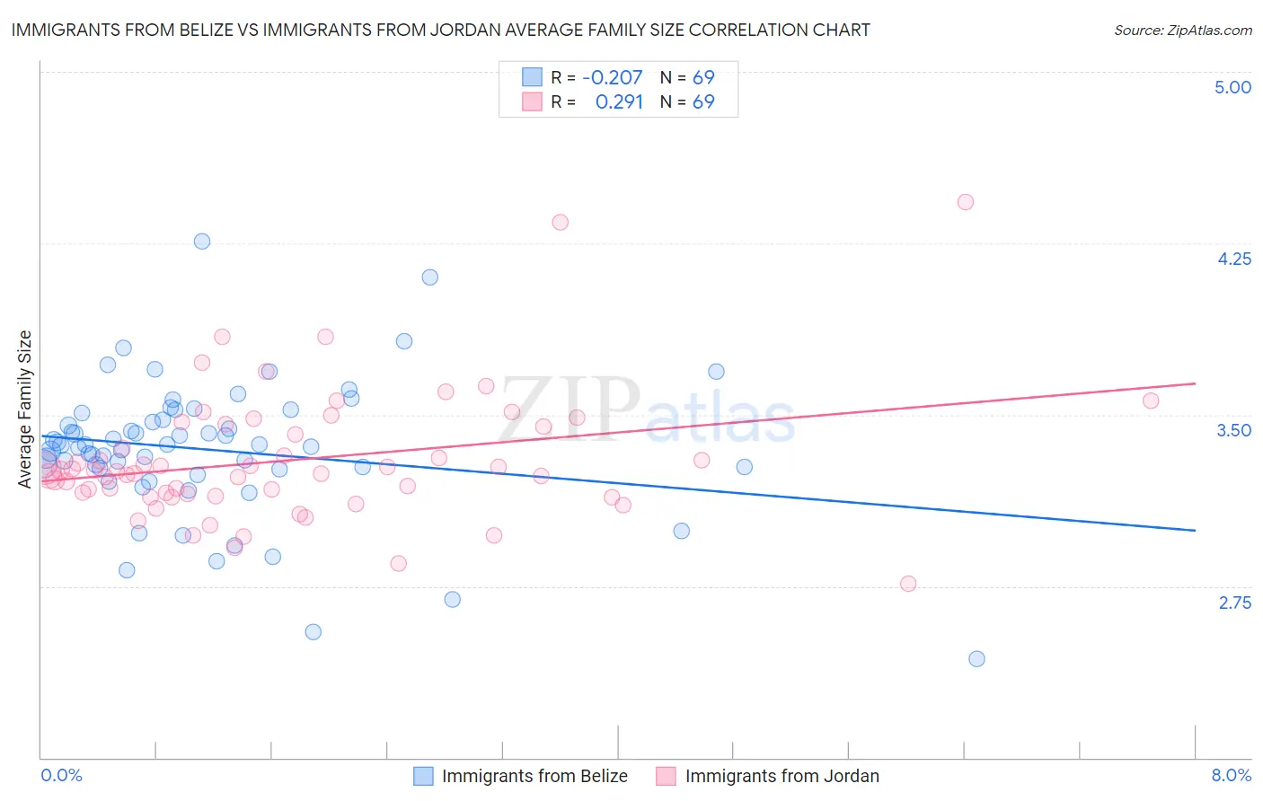 Immigrants from Belize vs Immigrants from Jordan Average Family Size