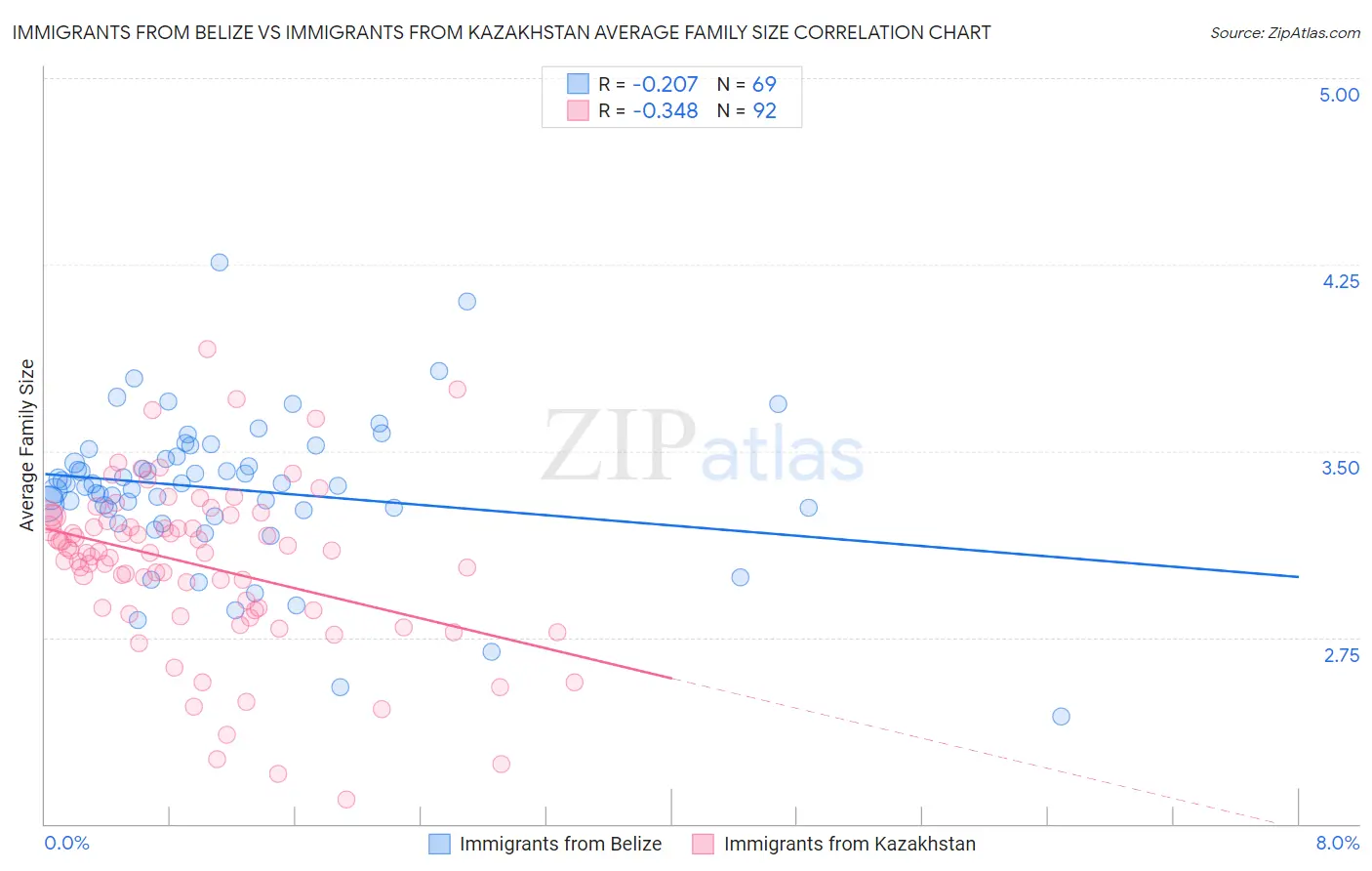 Immigrants from Belize vs Immigrants from Kazakhstan Average Family Size