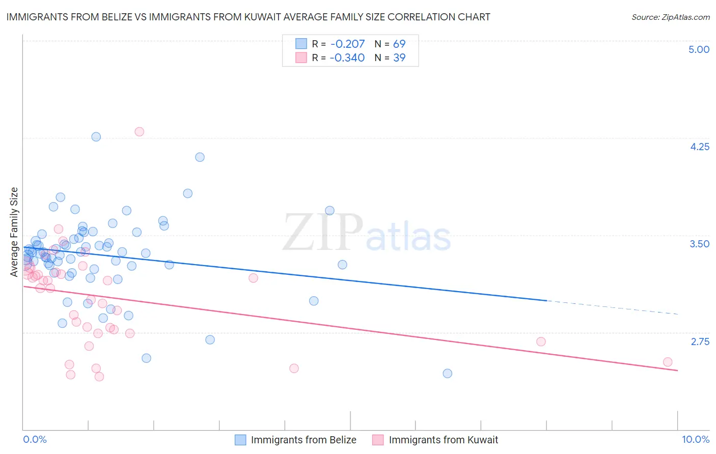 Immigrants from Belize vs Immigrants from Kuwait Average Family Size