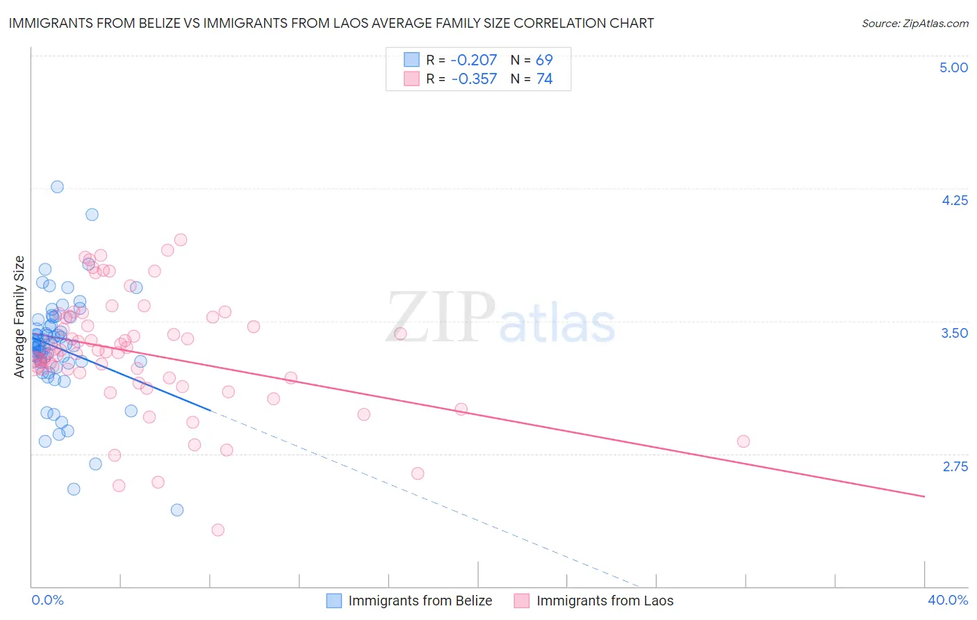 Immigrants from Belize vs Immigrants from Laos Average Family Size