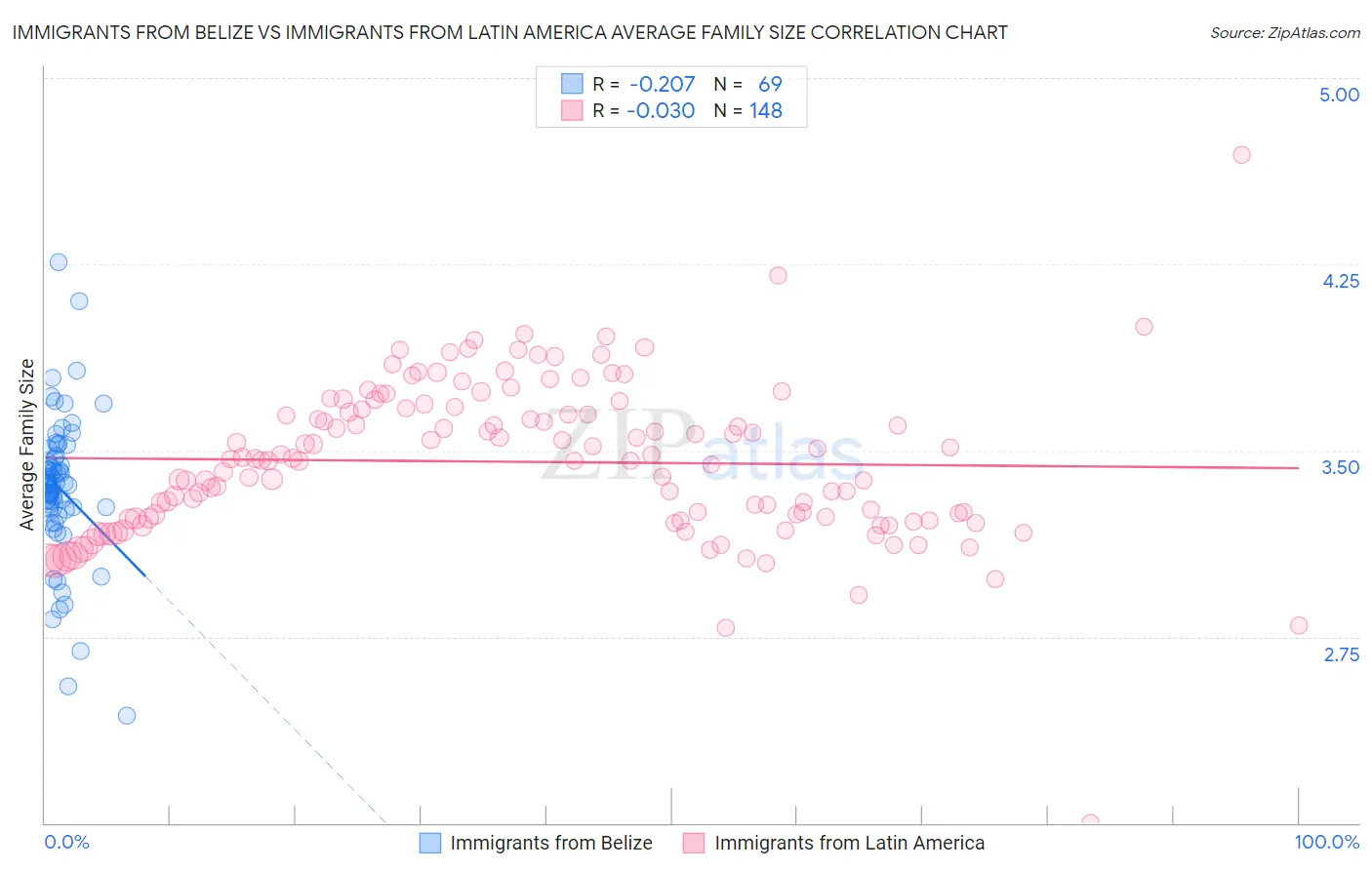 Immigrants from Belize vs Immigrants from Latin America Average Family Size