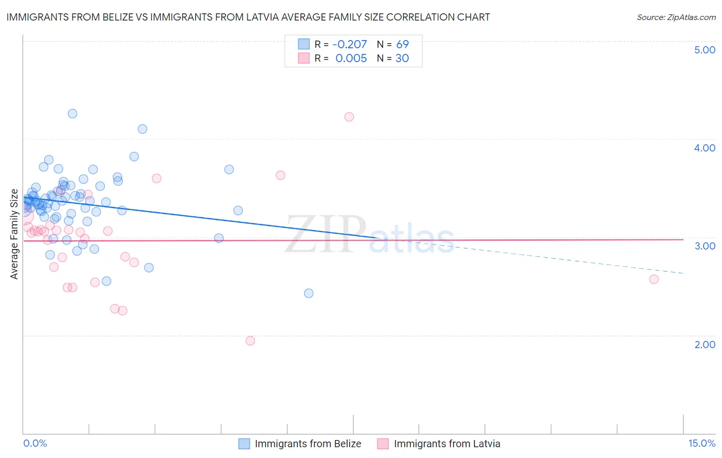 Immigrants from Belize vs Immigrants from Latvia Average Family Size