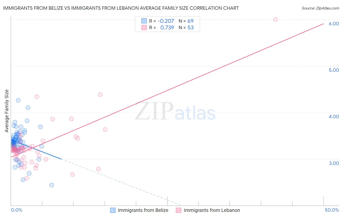 Immigrants from Belize vs Immigrants from Lebanon Average Family Size