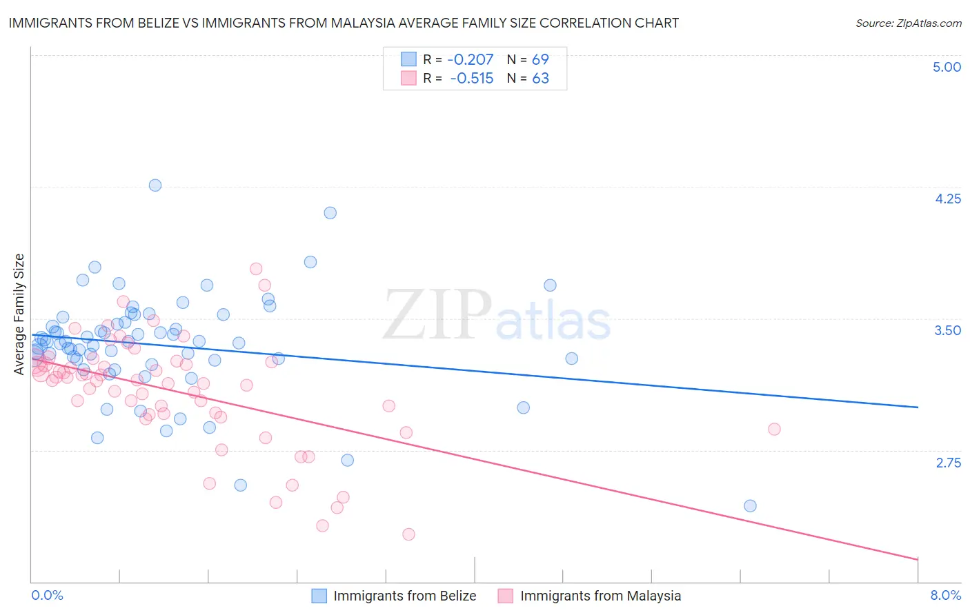 Immigrants from Belize vs Immigrants from Malaysia Average Family Size