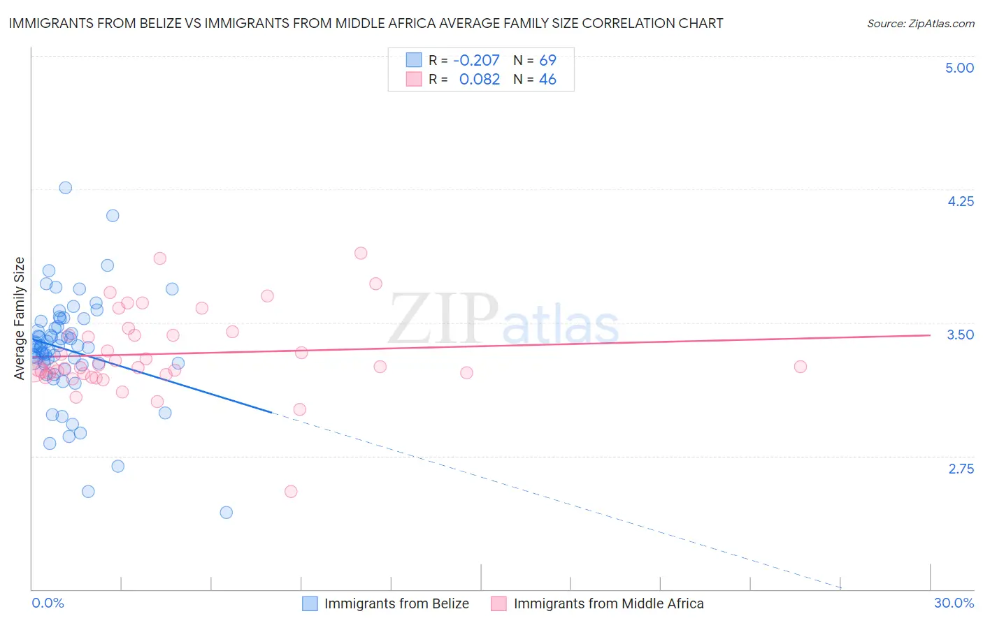 Immigrants from Belize vs Immigrants from Middle Africa Average Family Size