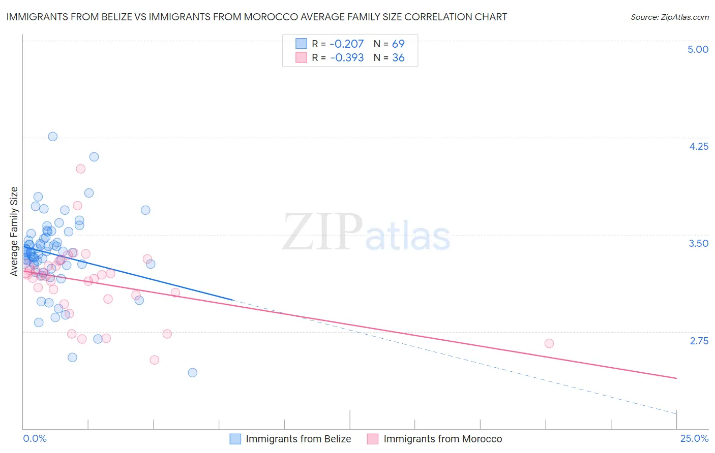 Immigrants from Belize vs Immigrants from Morocco Average Family Size