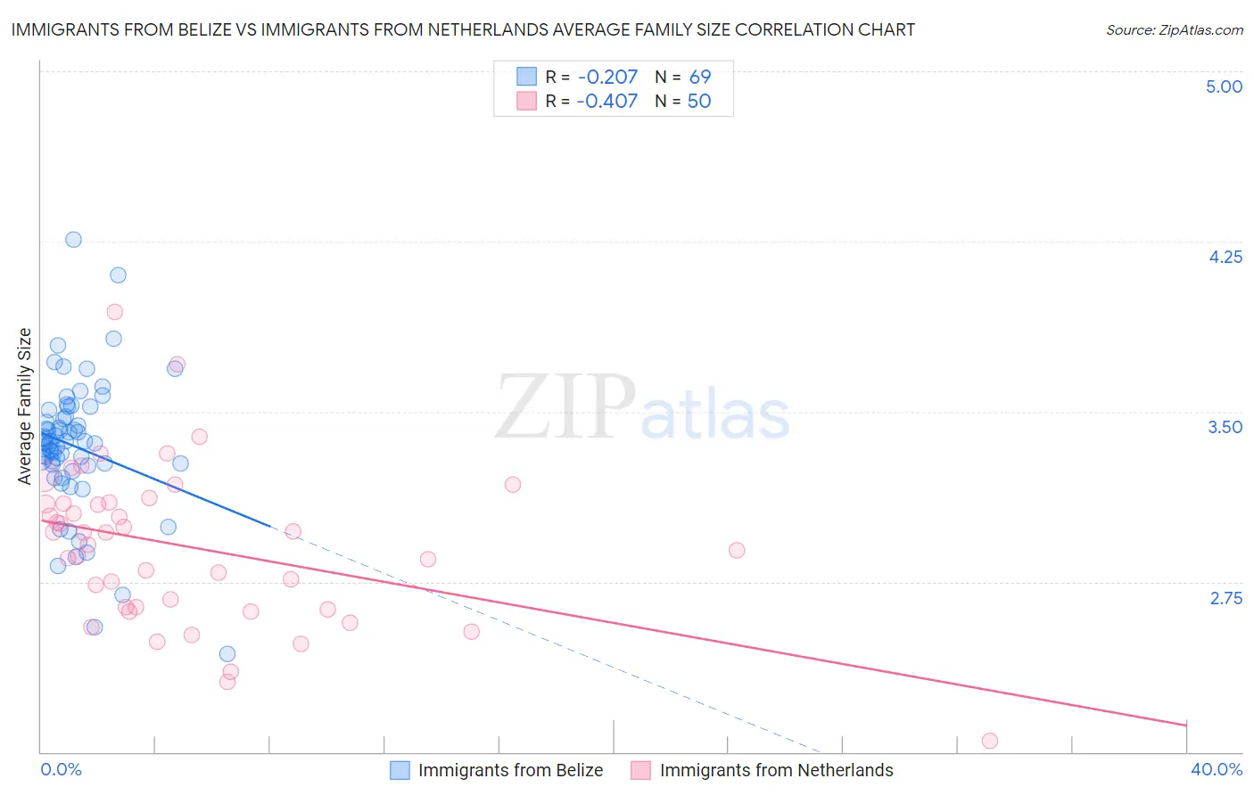 Immigrants from Belize vs Immigrants from Netherlands Average Family Size