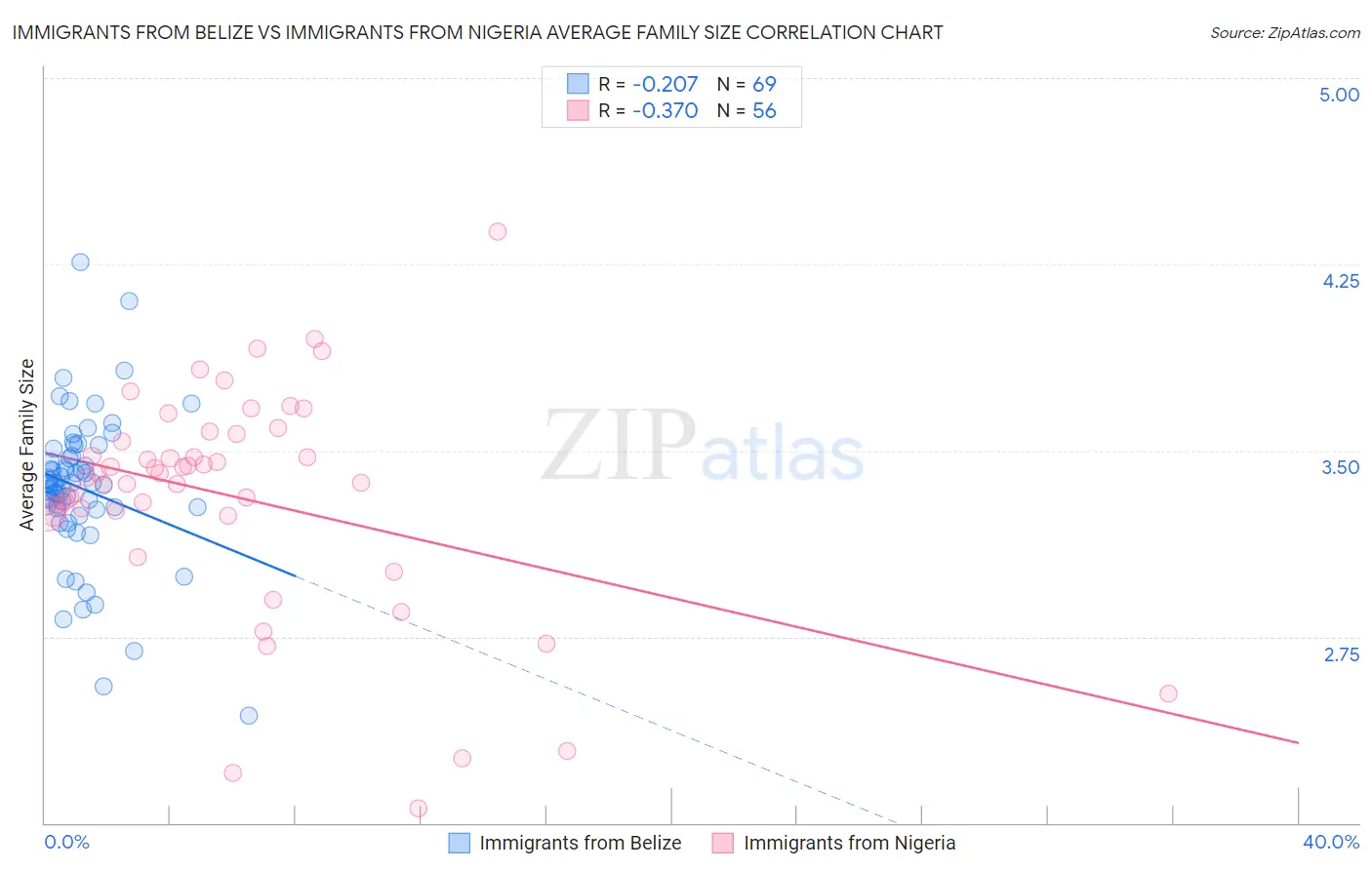 Immigrants from Belize vs Immigrants from Nigeria Average Family Size
