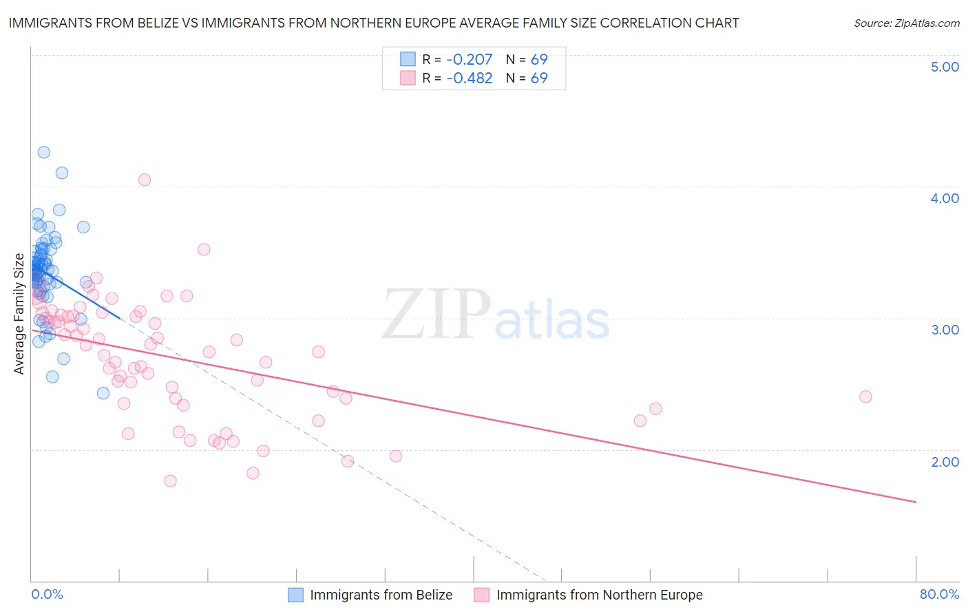 Immigrants from Belize vs Immigrants from Northern Europe Average Family Size