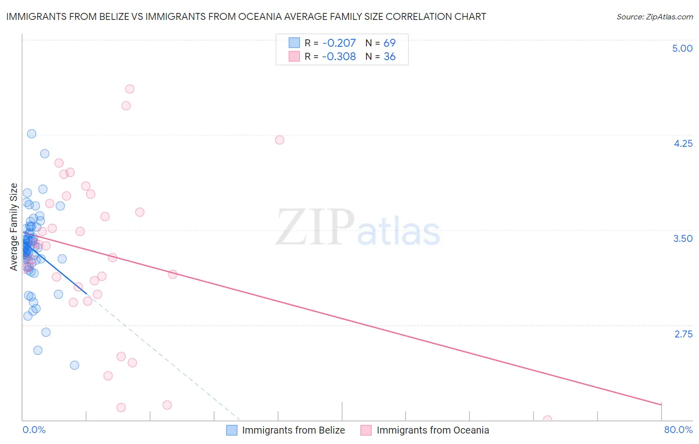 Immigrants from Belize vs Immigrants from Oceania Average Family Size