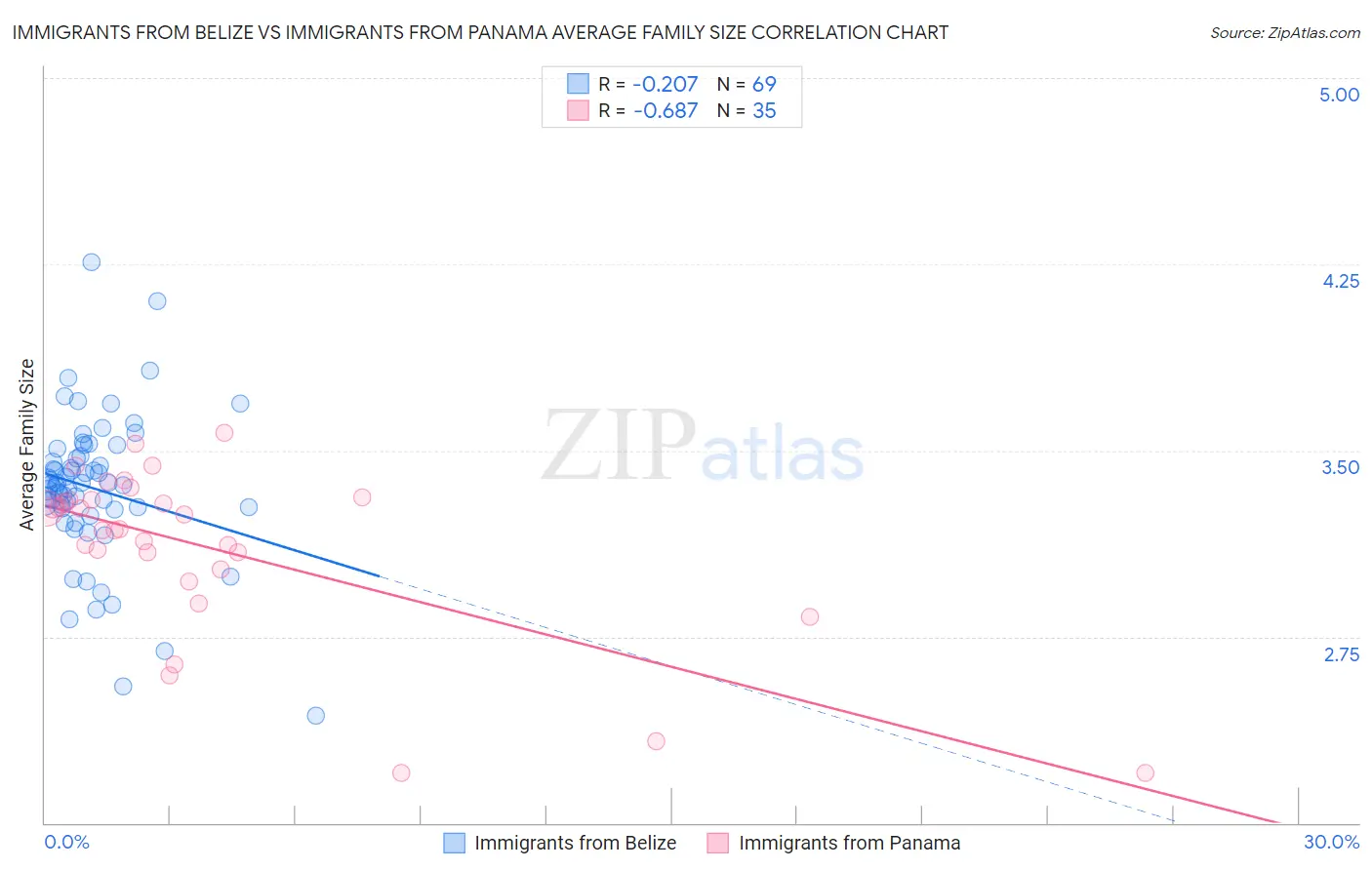 Immigrants from Belize vs Immigrants from Panama Average Family Size