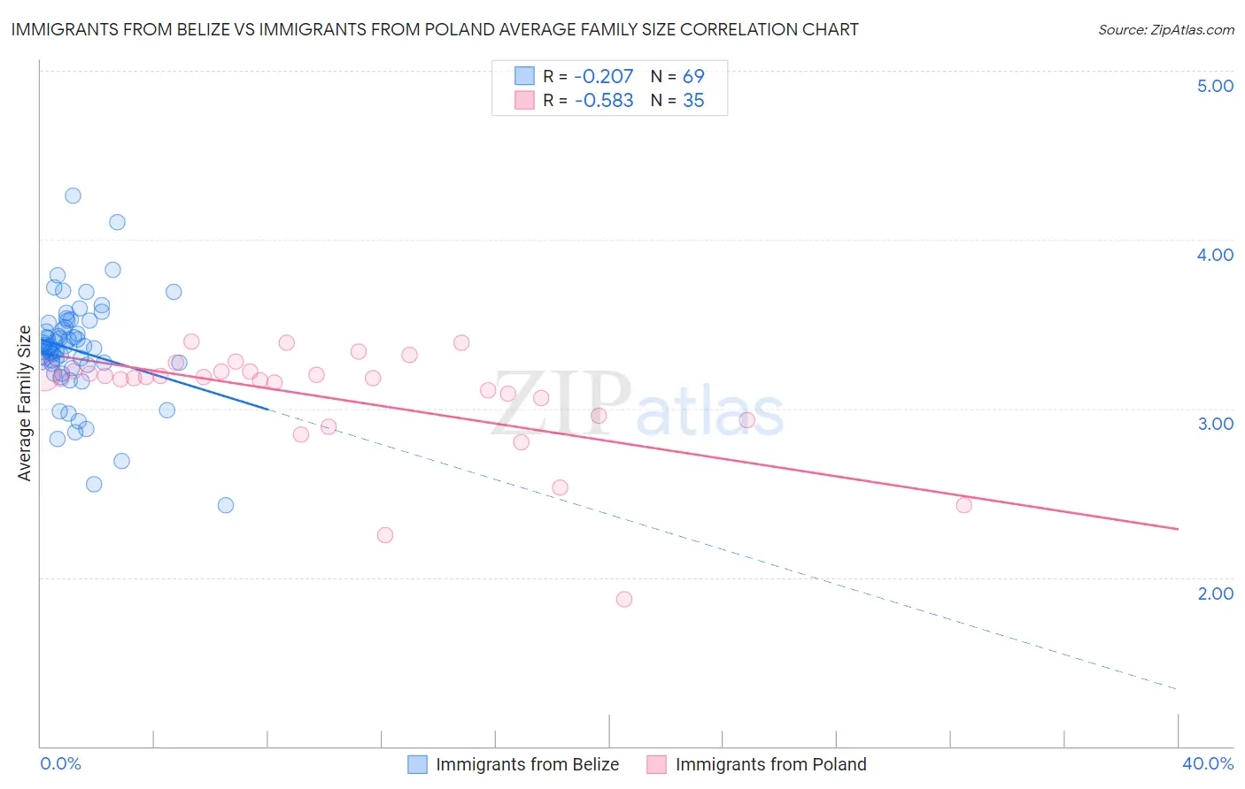 Immigrants from Belize vs Immigrants from Poland Average Family Size