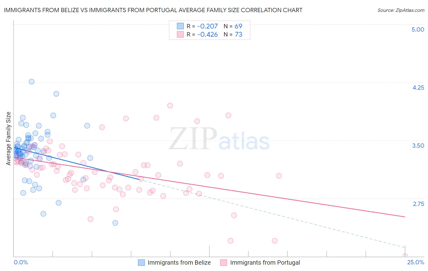 Immigrants from Belize vs Immigrants from Portugal Average Family Size