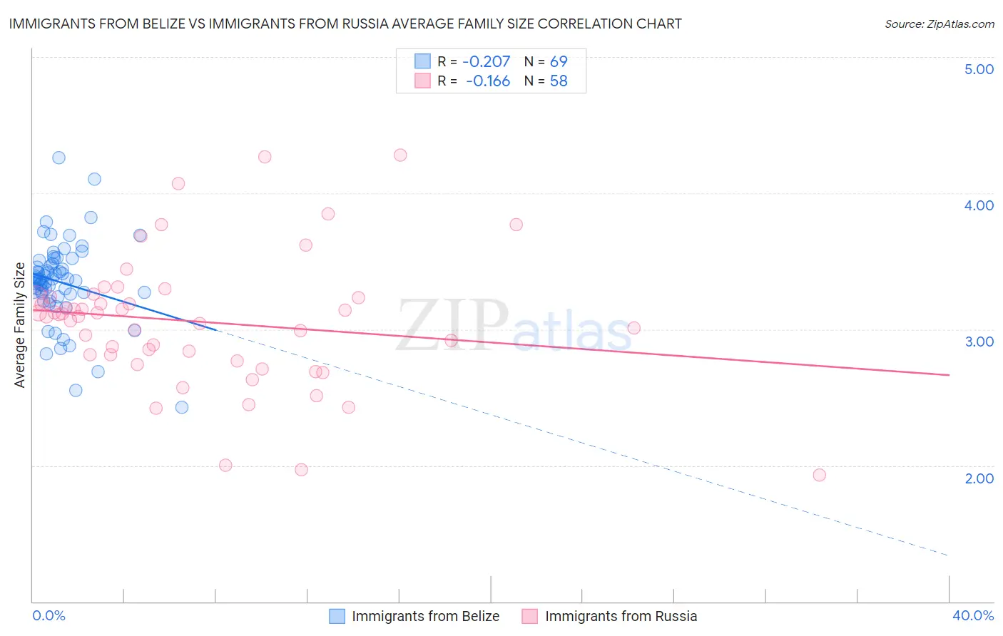 Immigrants from Belize vs Immigrants from Russia Average Family Size