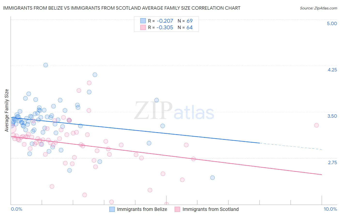 Immigrants from Belize vs Immigrants from Scotland Average Family Size