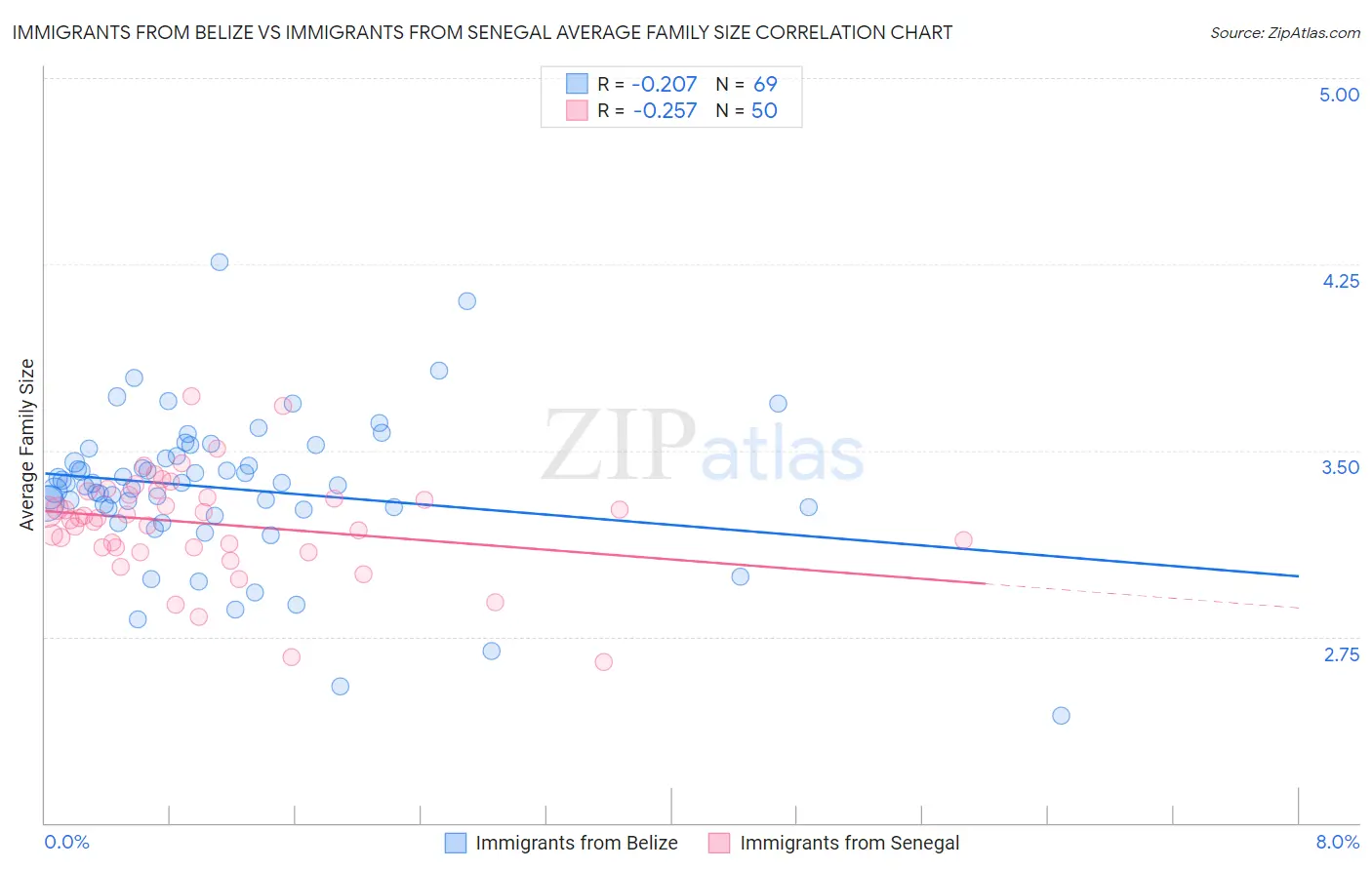 Immigrants from Belize vs Immigrants from Senegal Average Family Size