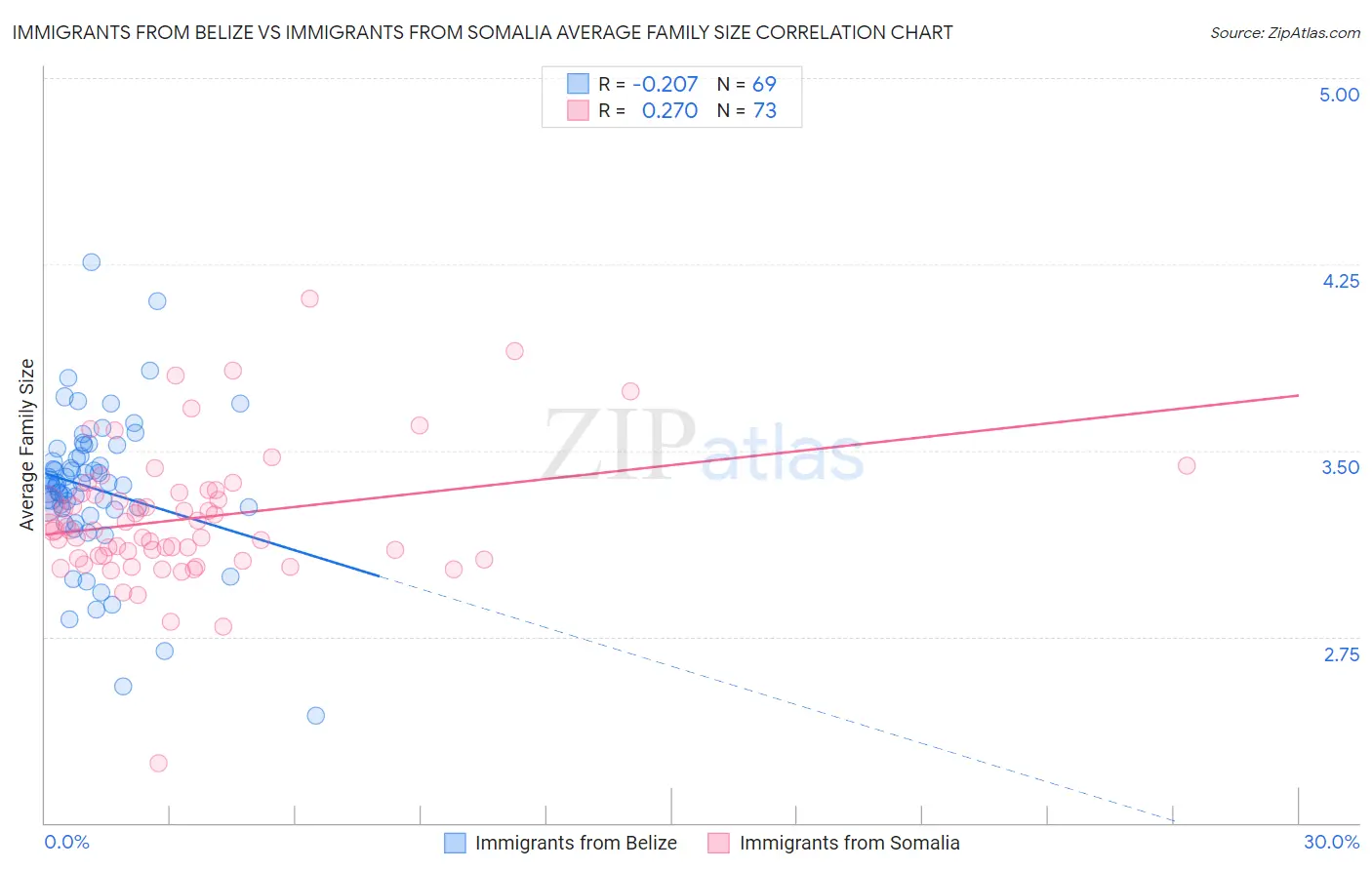 Immigrants from Belize vs Immigrants from Somalia Average Family Size