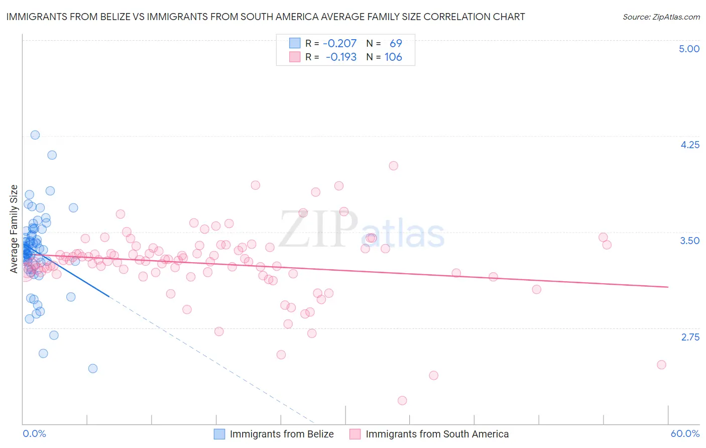 Immigrants from Belize vs Immigrants from South America Average Family Size