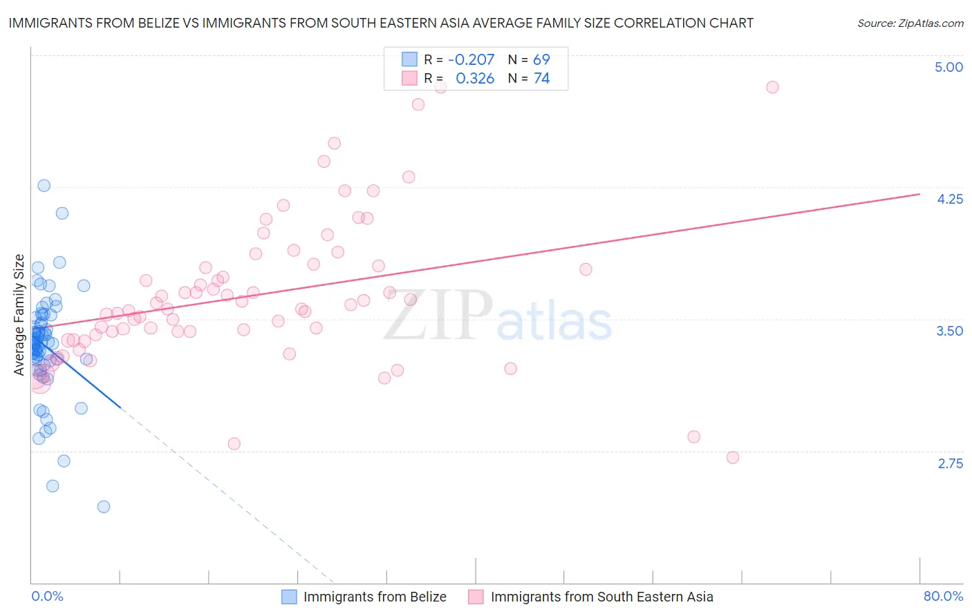 Immigrants from Belize vs Immigrants from South Eastern Asia Average Family Size