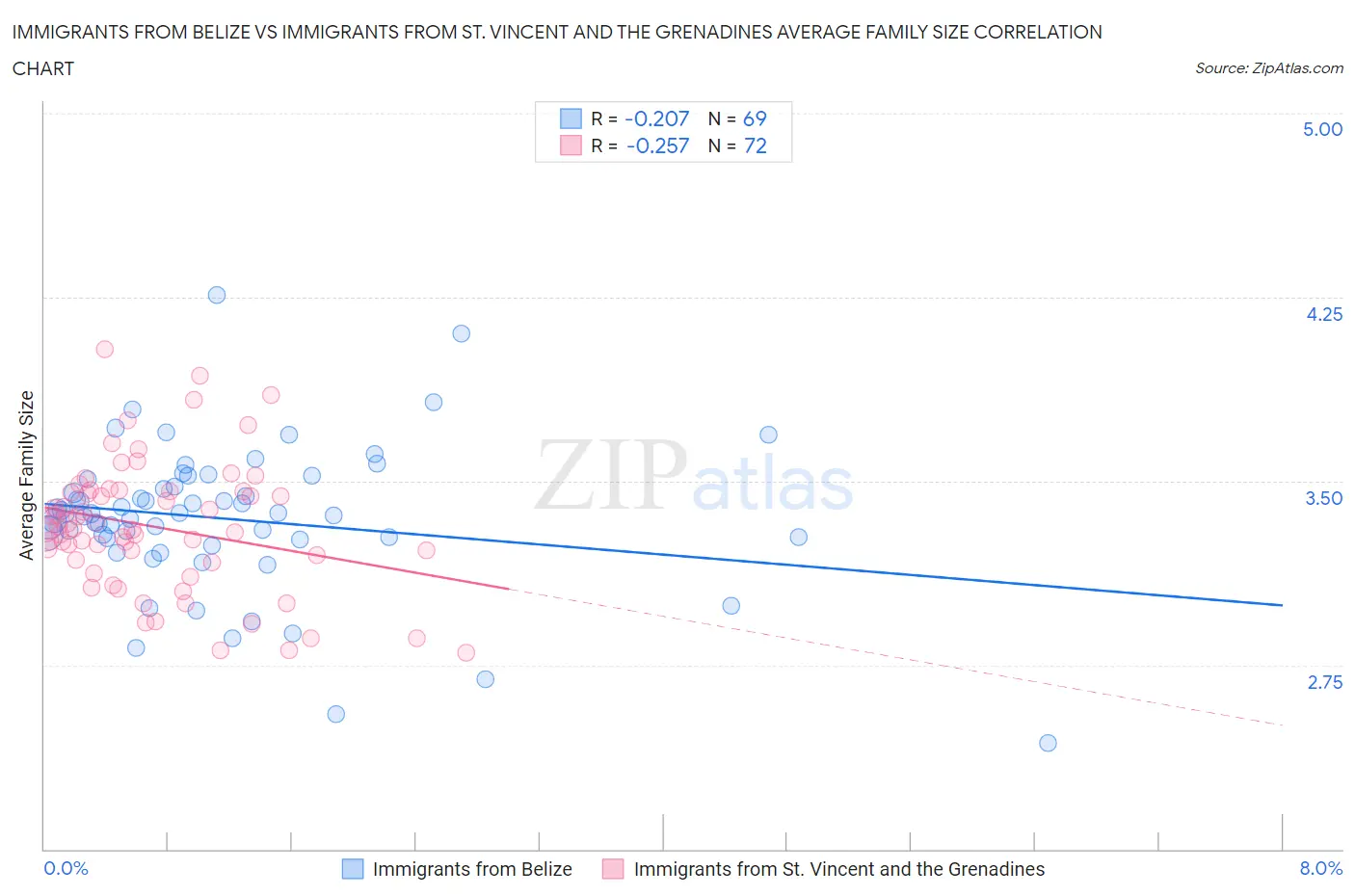 Immigrants from Belize vs Immigrants from St. Vincent and the Grenadines Average Family Size