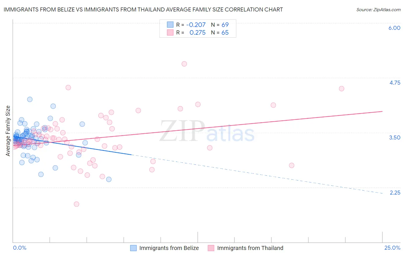 Immigrants from Belize vs Immigrants from Thailand Average Family Size