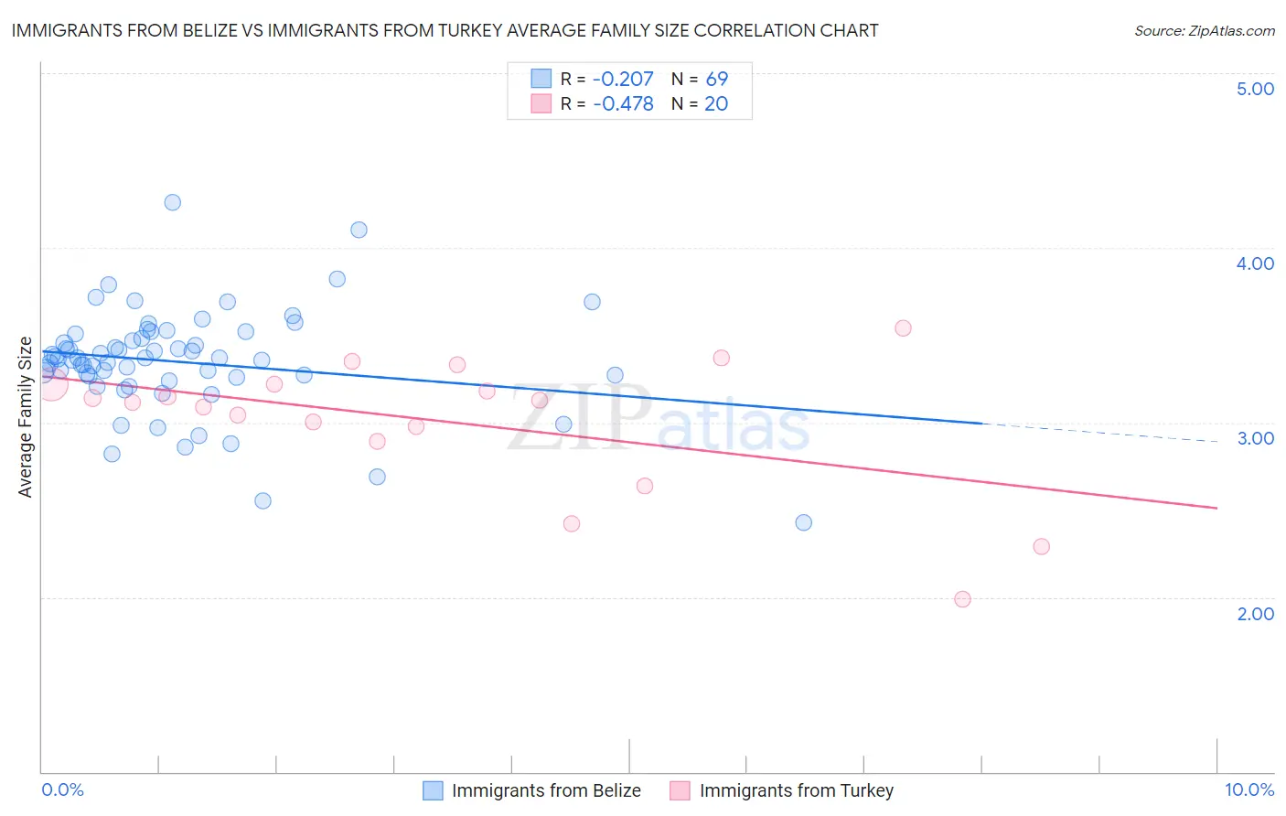 Immigrants from Belize vs Immigrants from Turkey Average Family Size