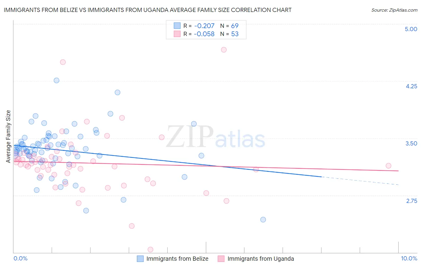 Immigrants from Belize vs Immigrants from Uganda Average Family Size
