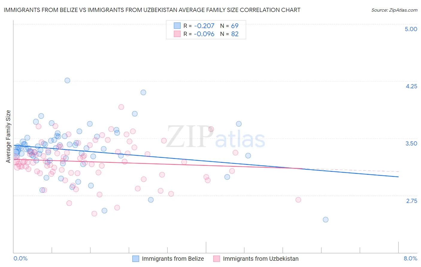 Immigrants from Belize vs Immigrants from Uzbekistan Average Family Size