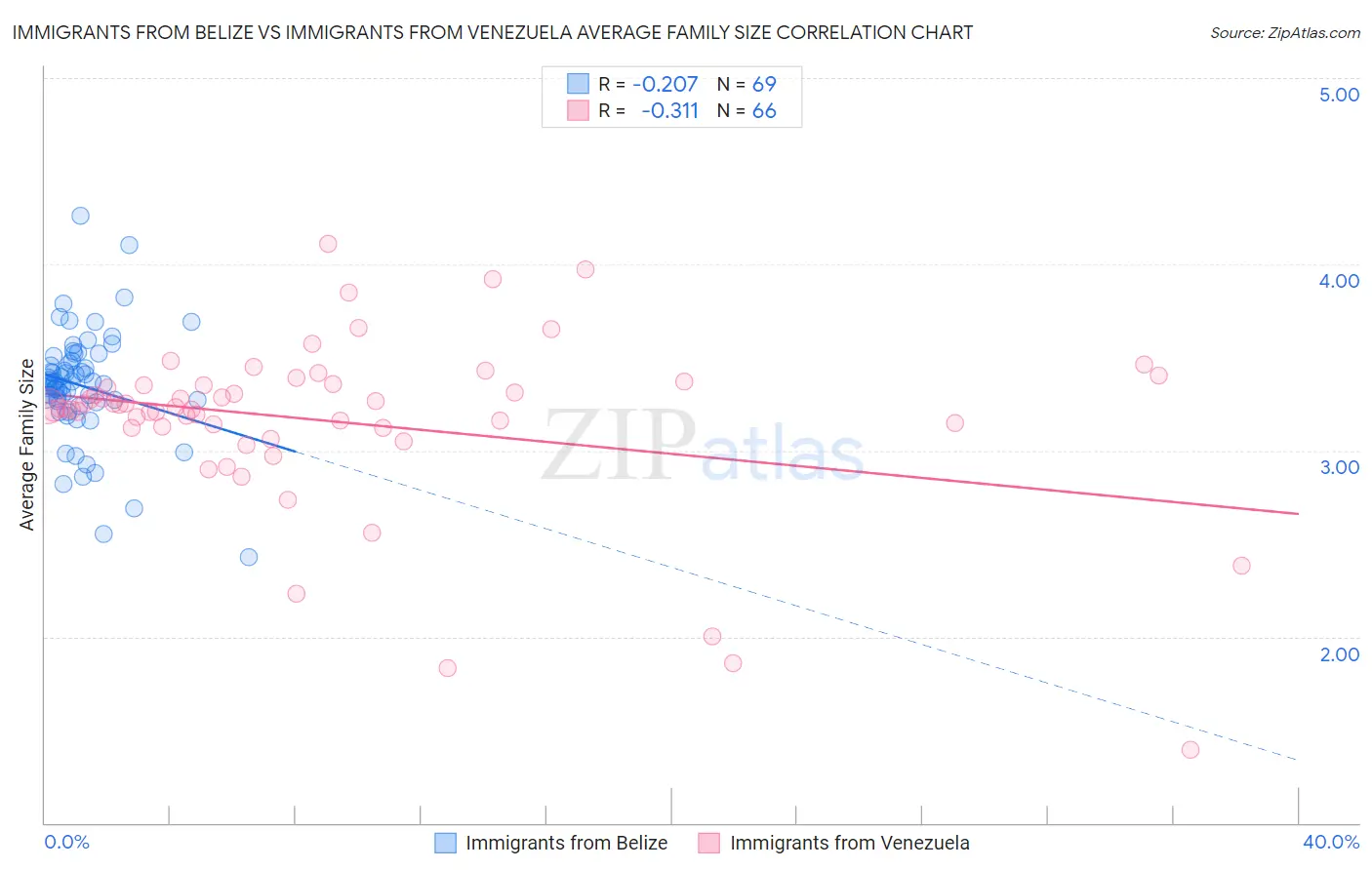 Immigrants from Belize vs Immigrants from Venezuela Average Family Size
