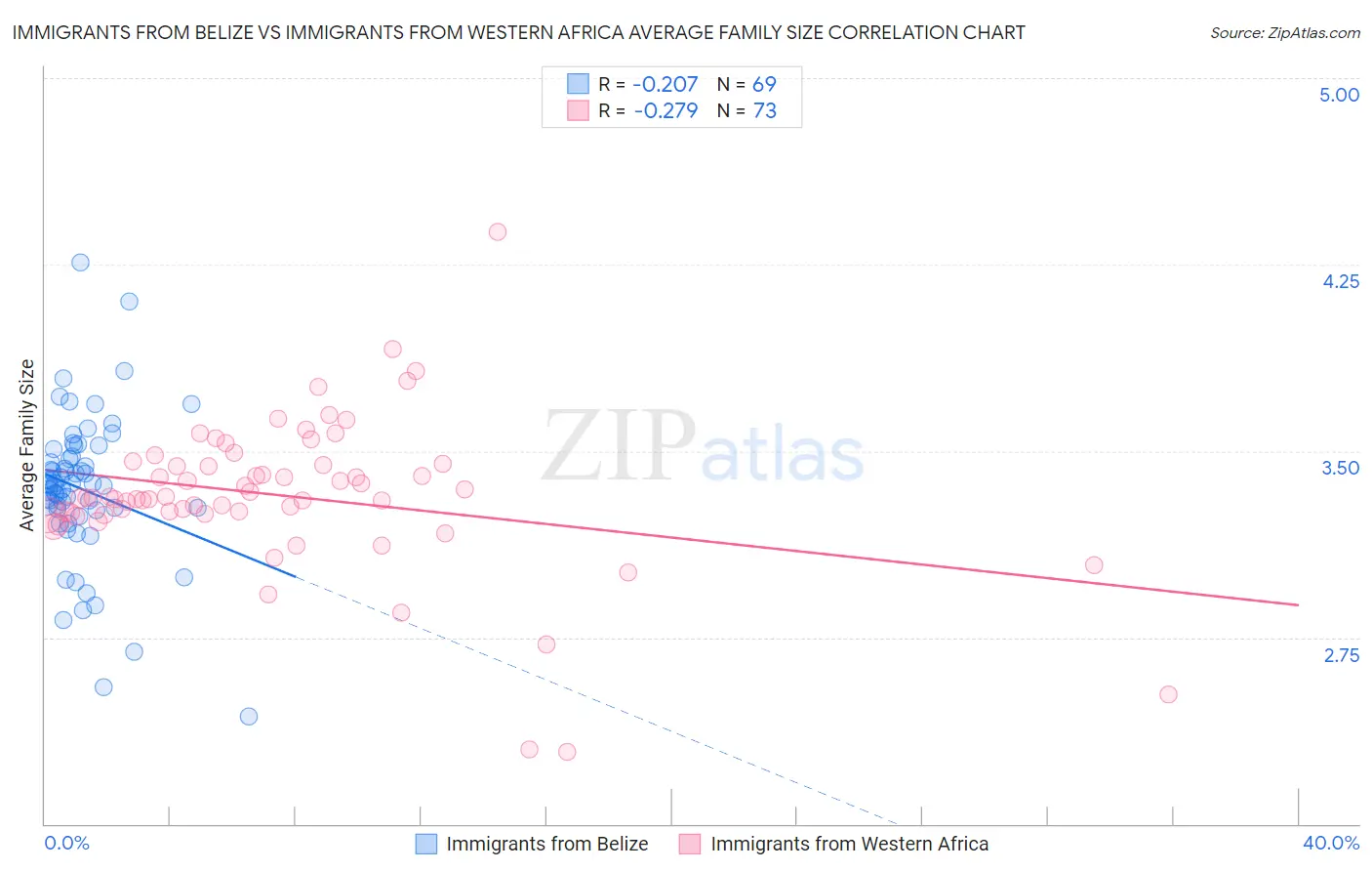 Immigrants from Belize vs Immigrants from Western Africa Average Family Size