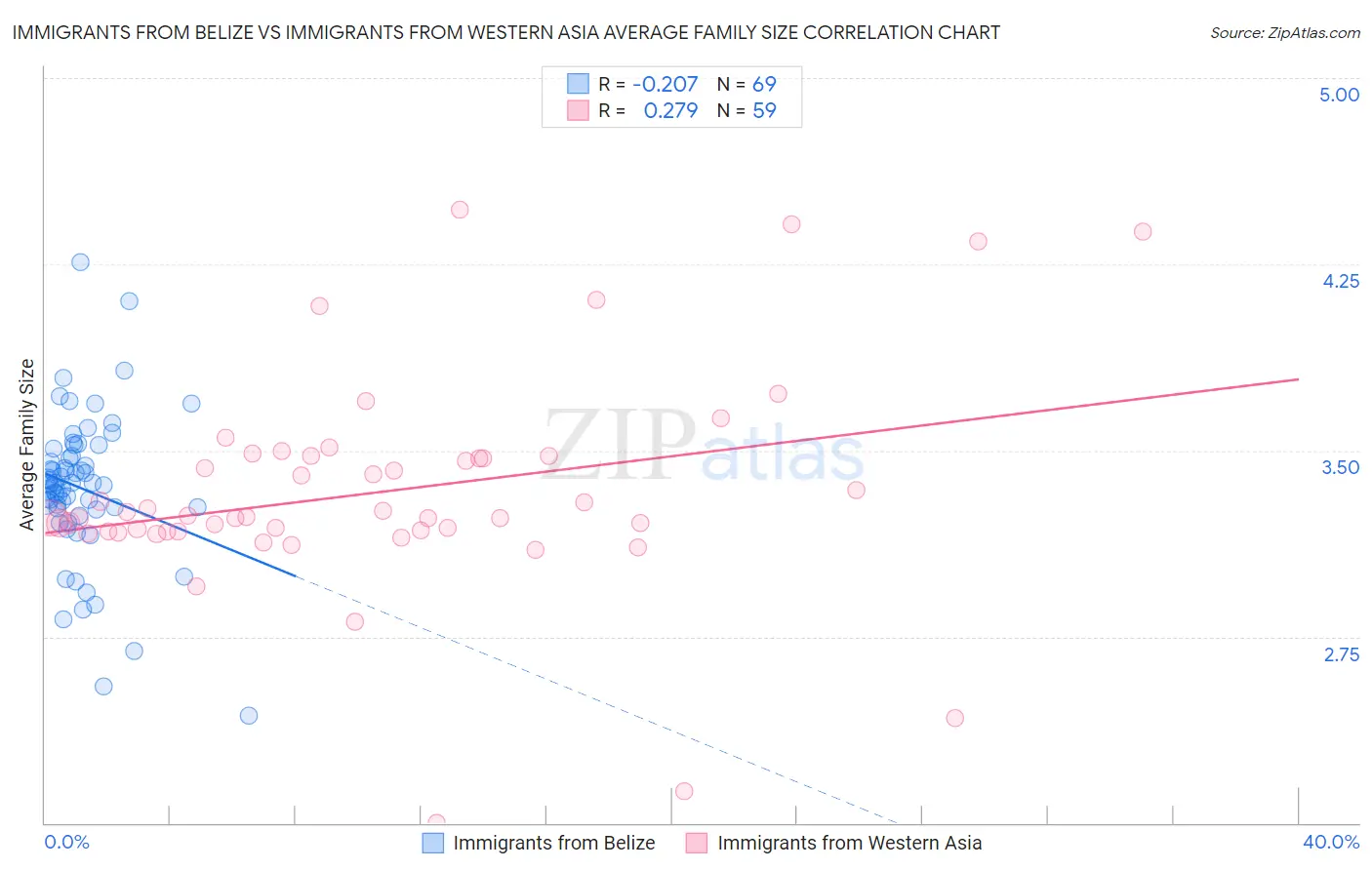 Immigrants from Belize vs Immigrants from Western Asia Average Family Size