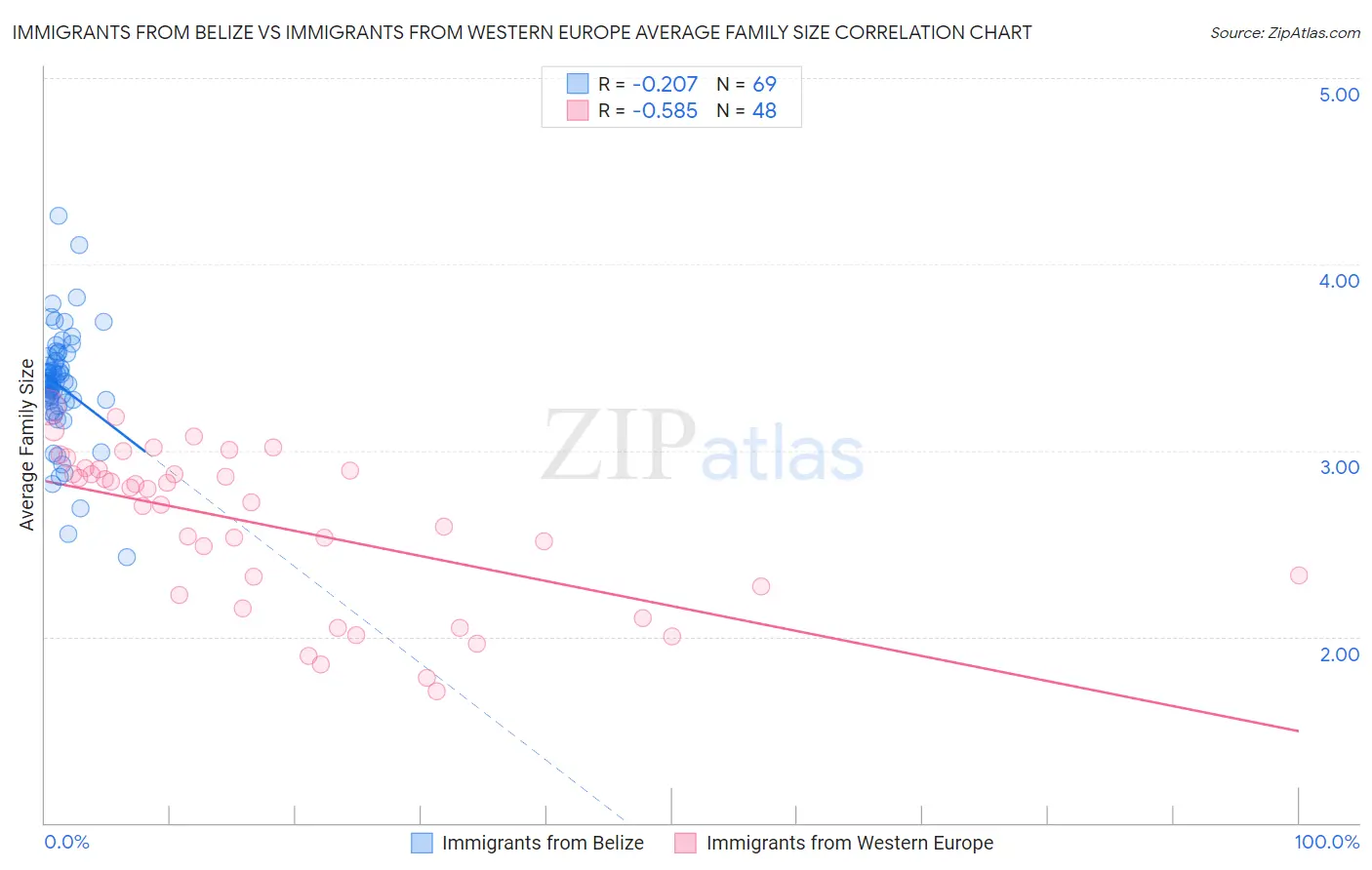 Immigrants from Belize vs Immigrants from Western Europe Average Family Size