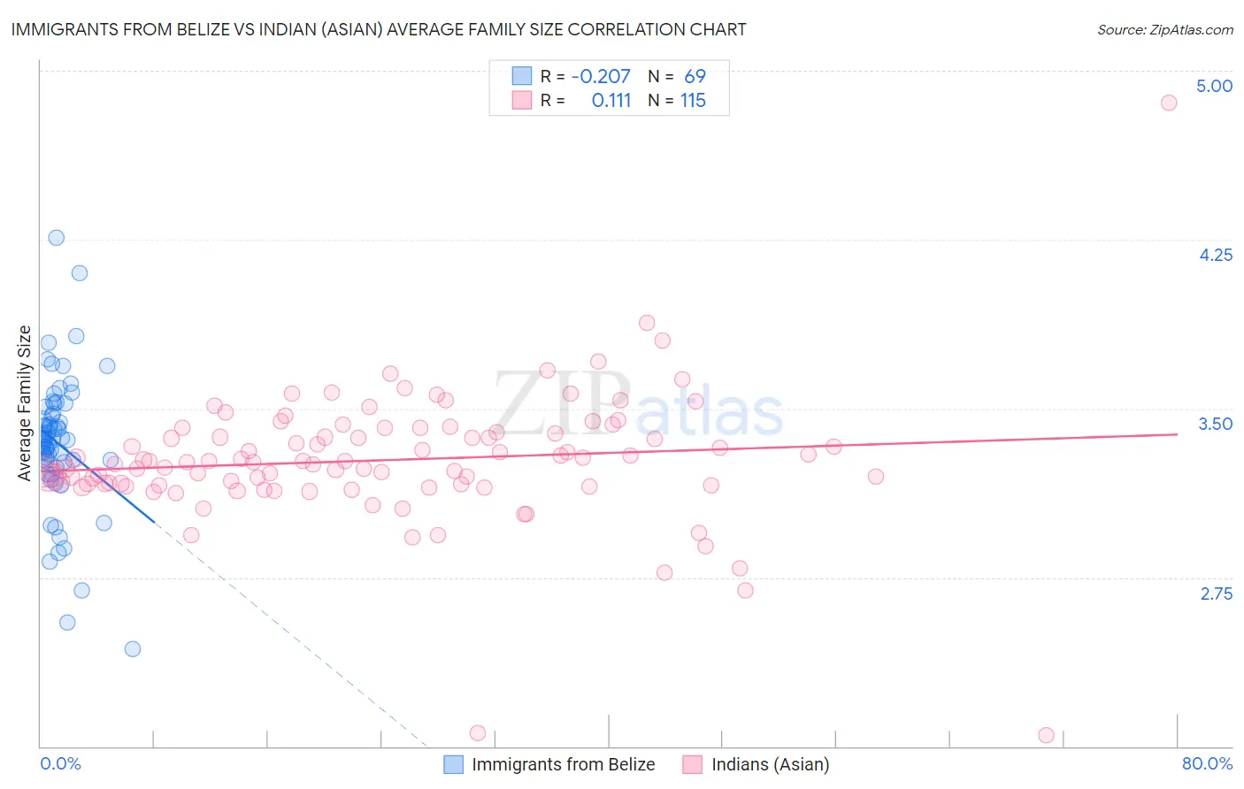 Immigrants from Belize vs Indian (Asian) Average Family Size