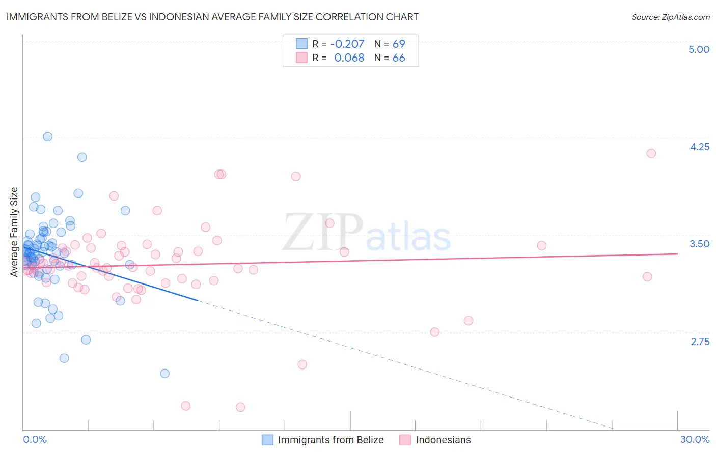 Immigrants from Belize vs Indonesian Average Family Size