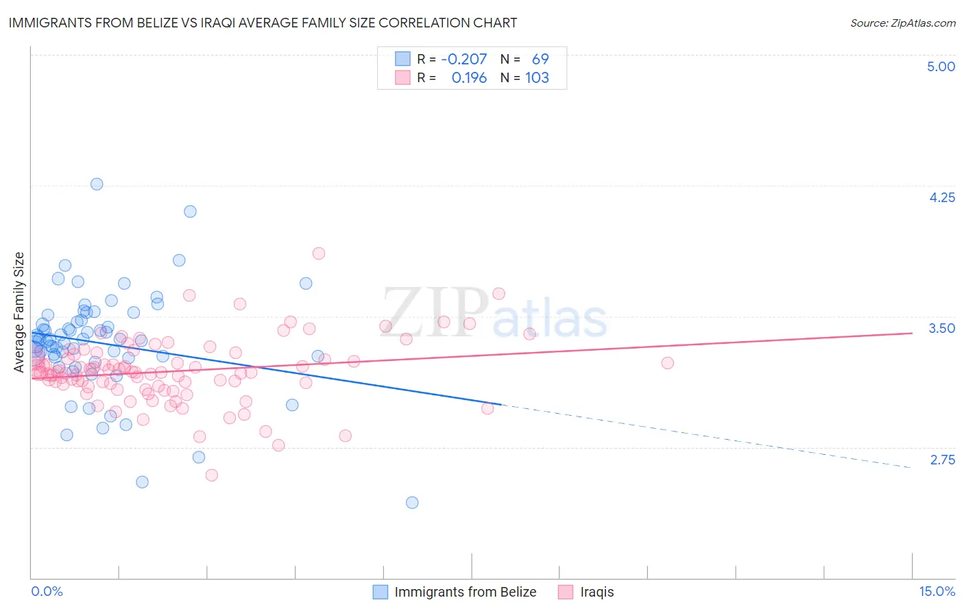 Immigrants from Belize vs Iraqi Average Family Size