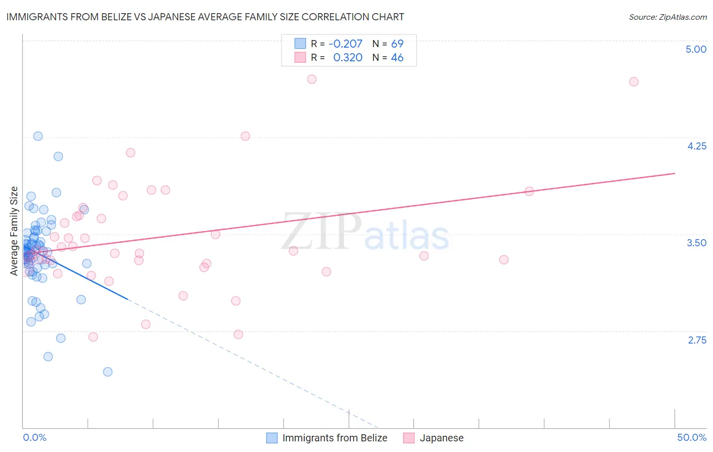 Immigrants from Belize vs Japanese Average Family Size