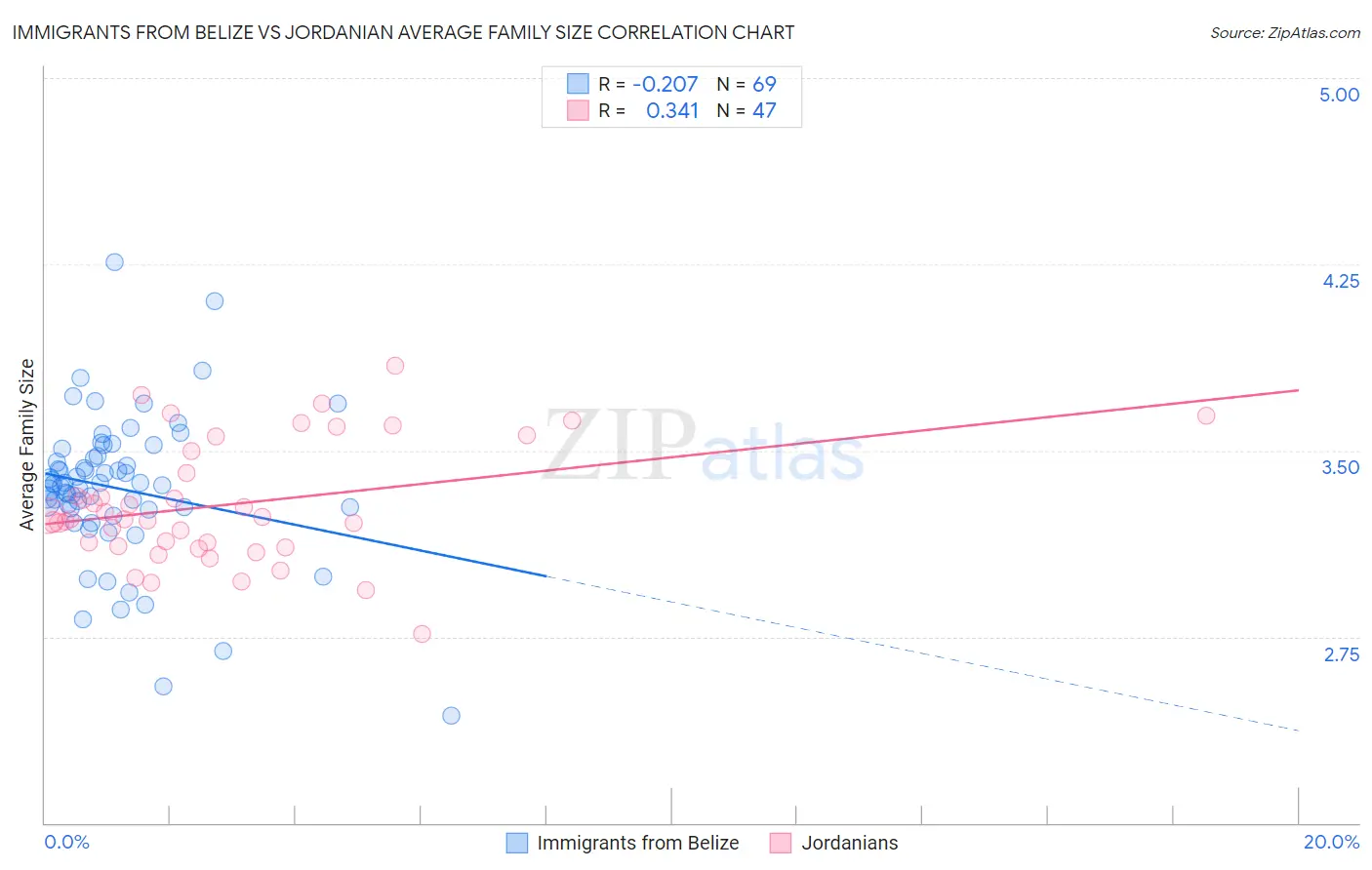 Immigrants from Belize vs Jordanian Average Family Size