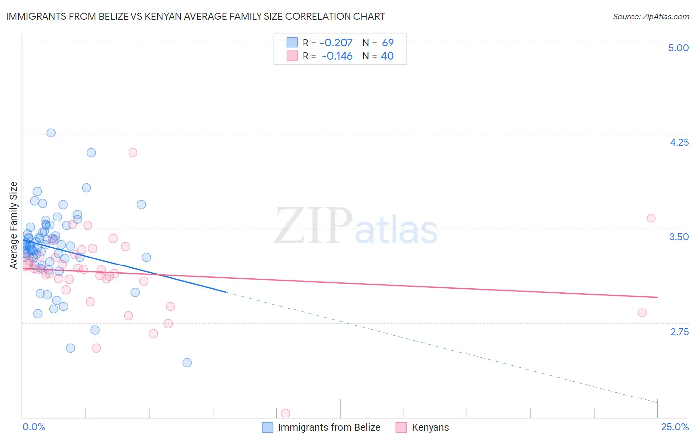 Immigrants from Belize vs Kenyan Average Family Size