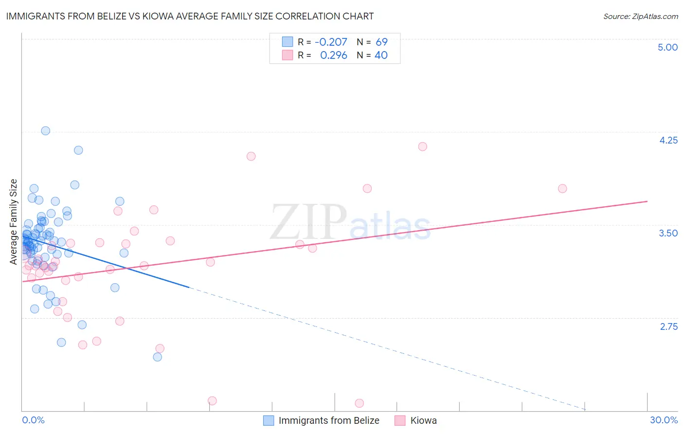 Immigrants from Belize vs Kiowa Average Family Size